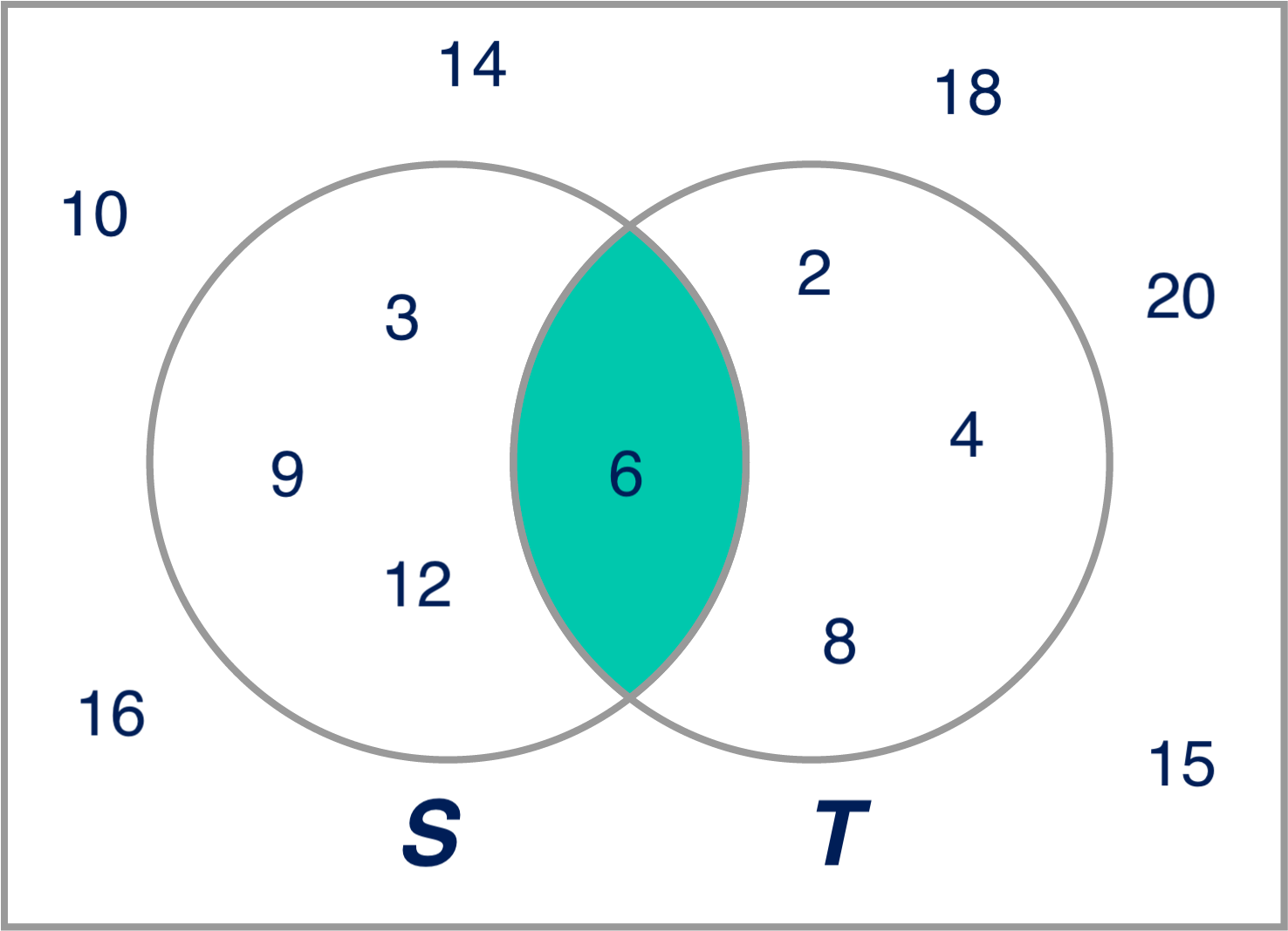 Venn diagram of intersection of S and T
