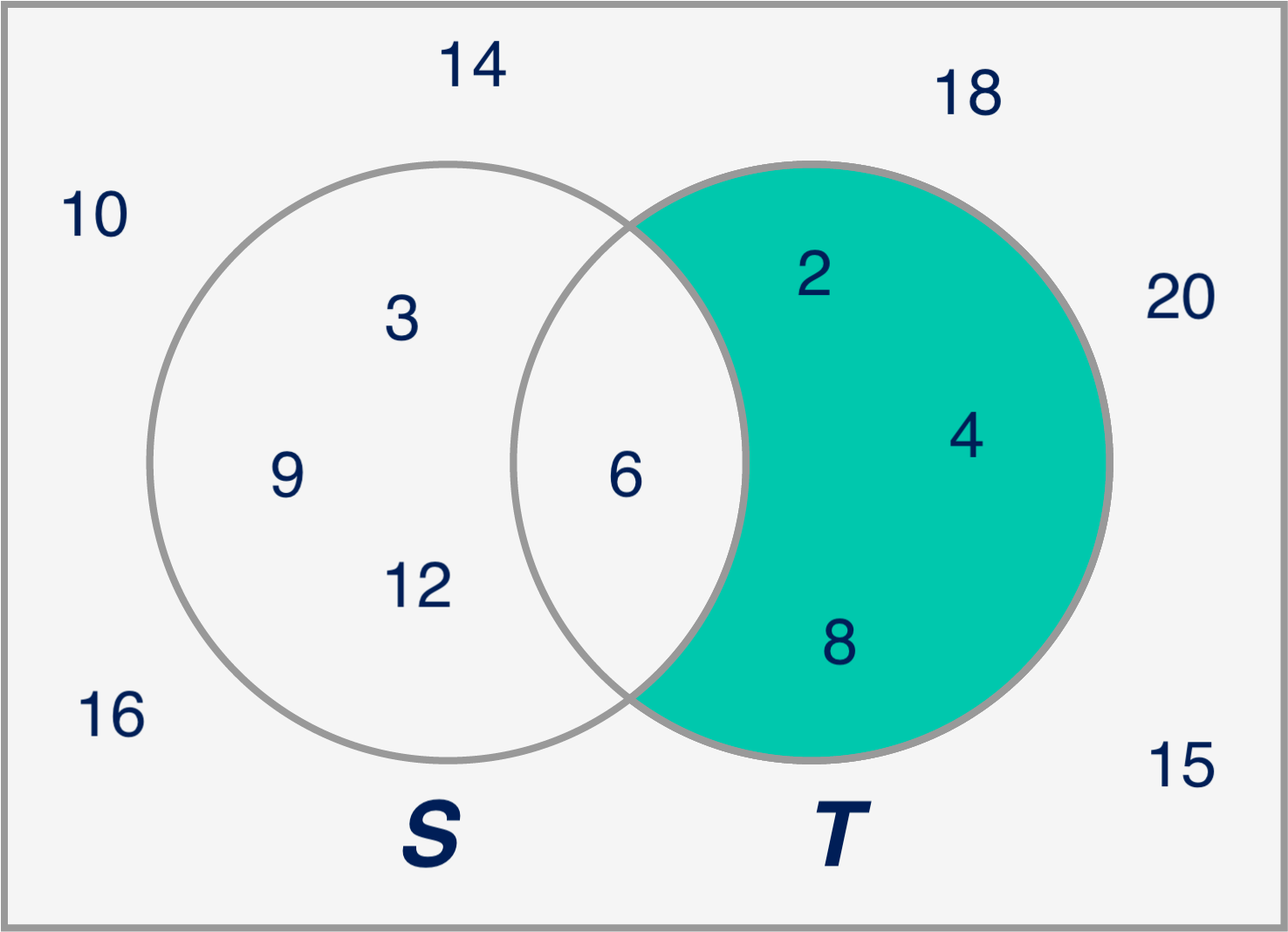 Venn diagram of the relative complement of S in T