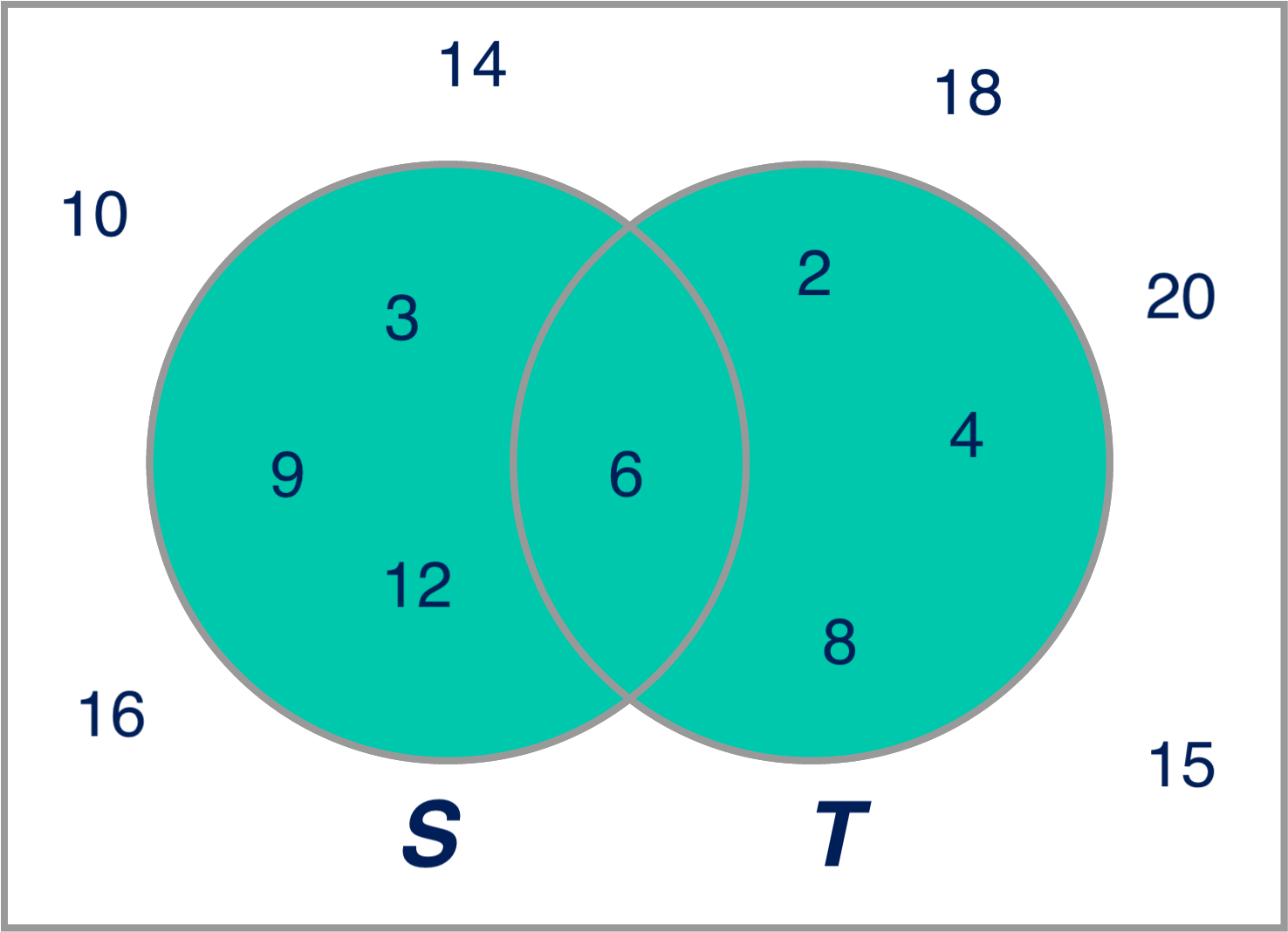 Venn diagram of the union of S and T