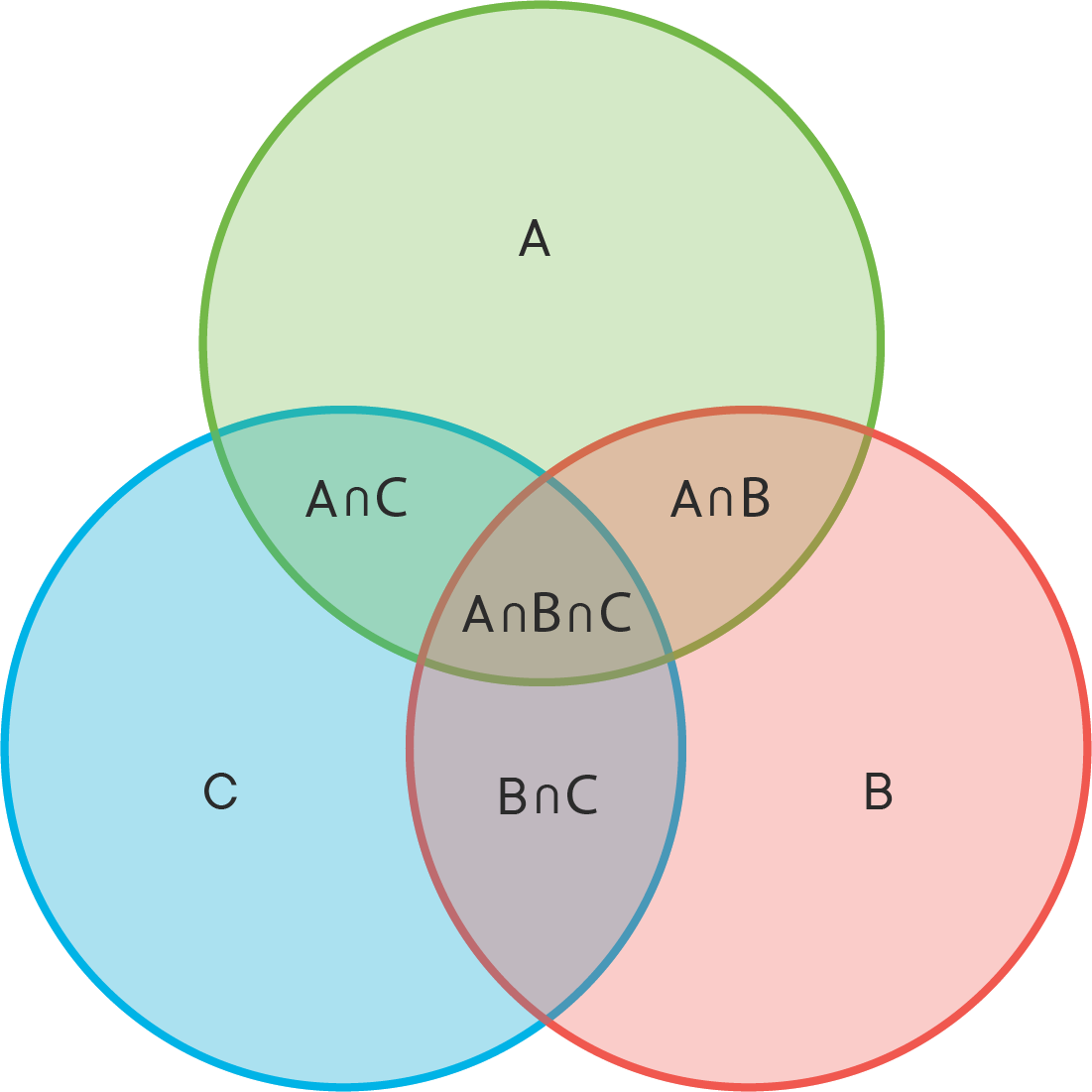 Venn diagram showing overlaps of three sets