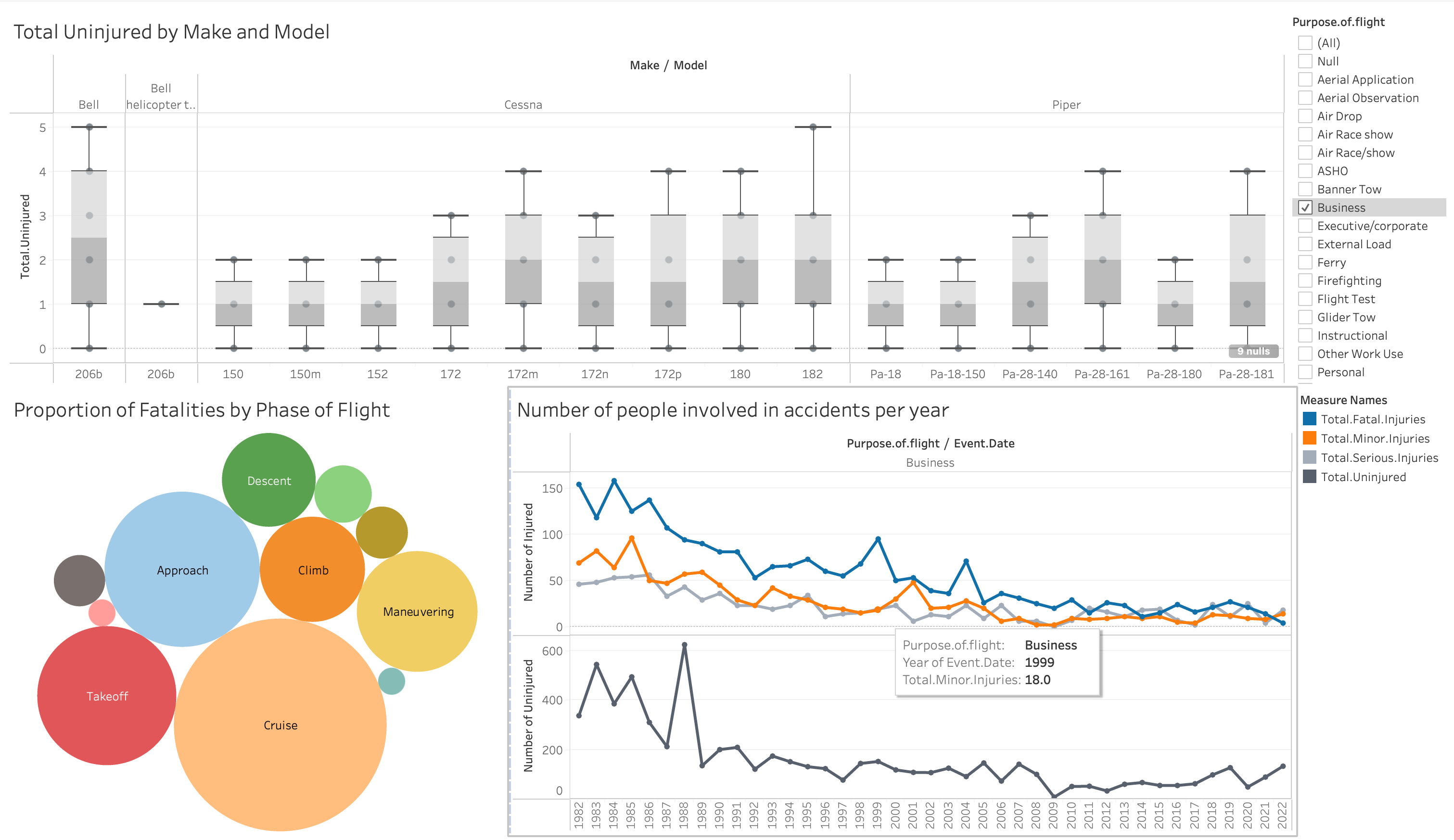 tableau dashboard for aviation accidents