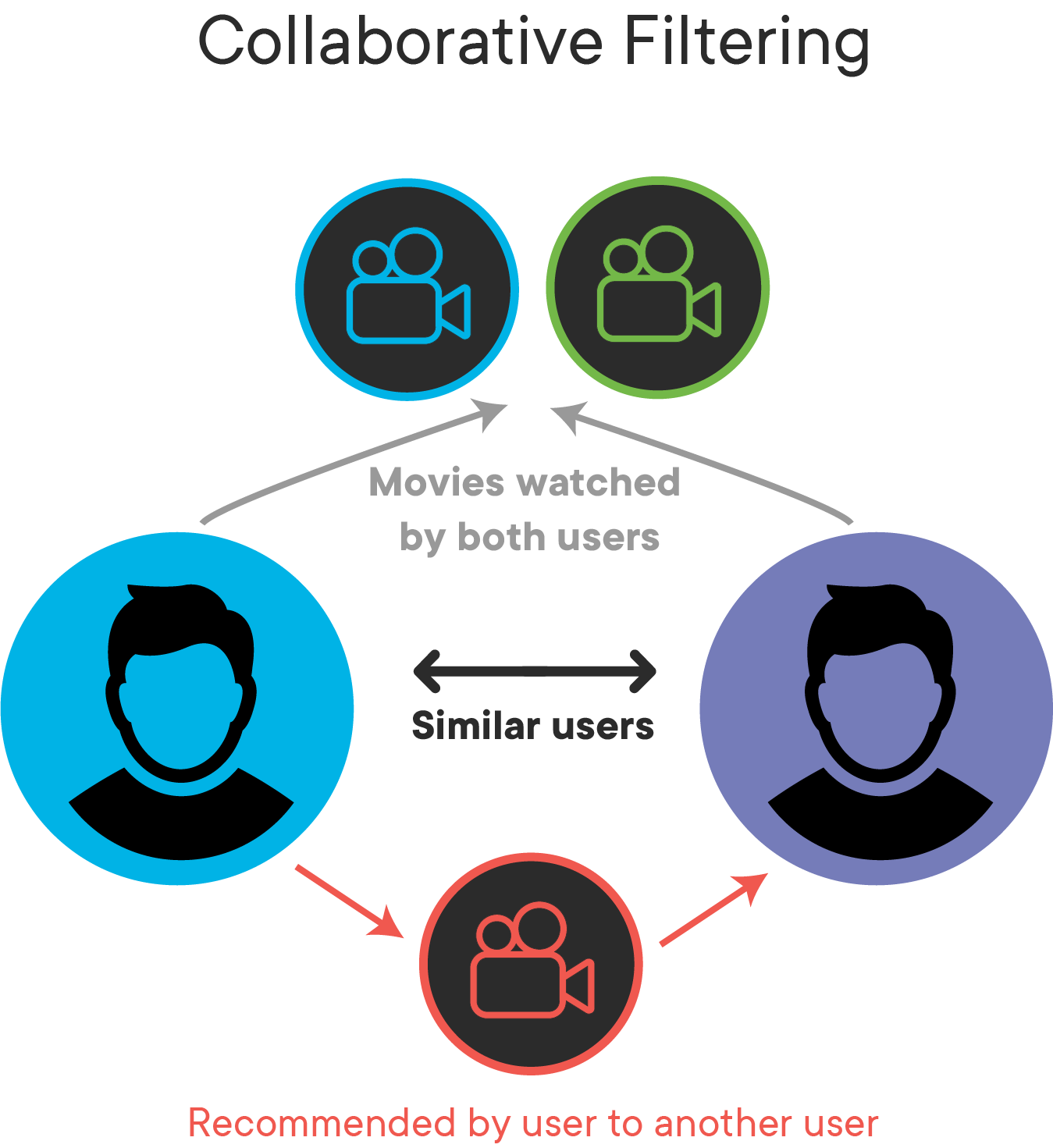 Dsc Recommendation System Introduction - Learn.co