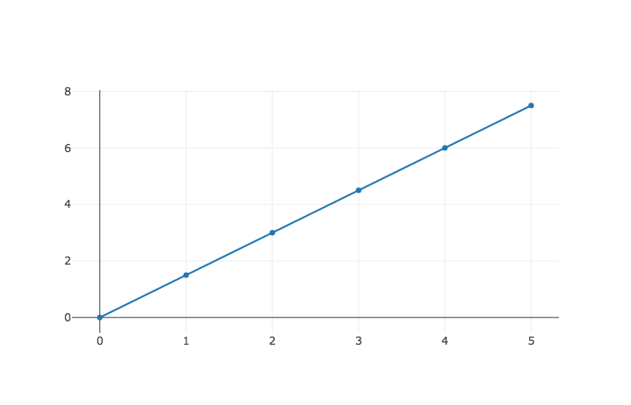 line graph plotting y = 1.5x