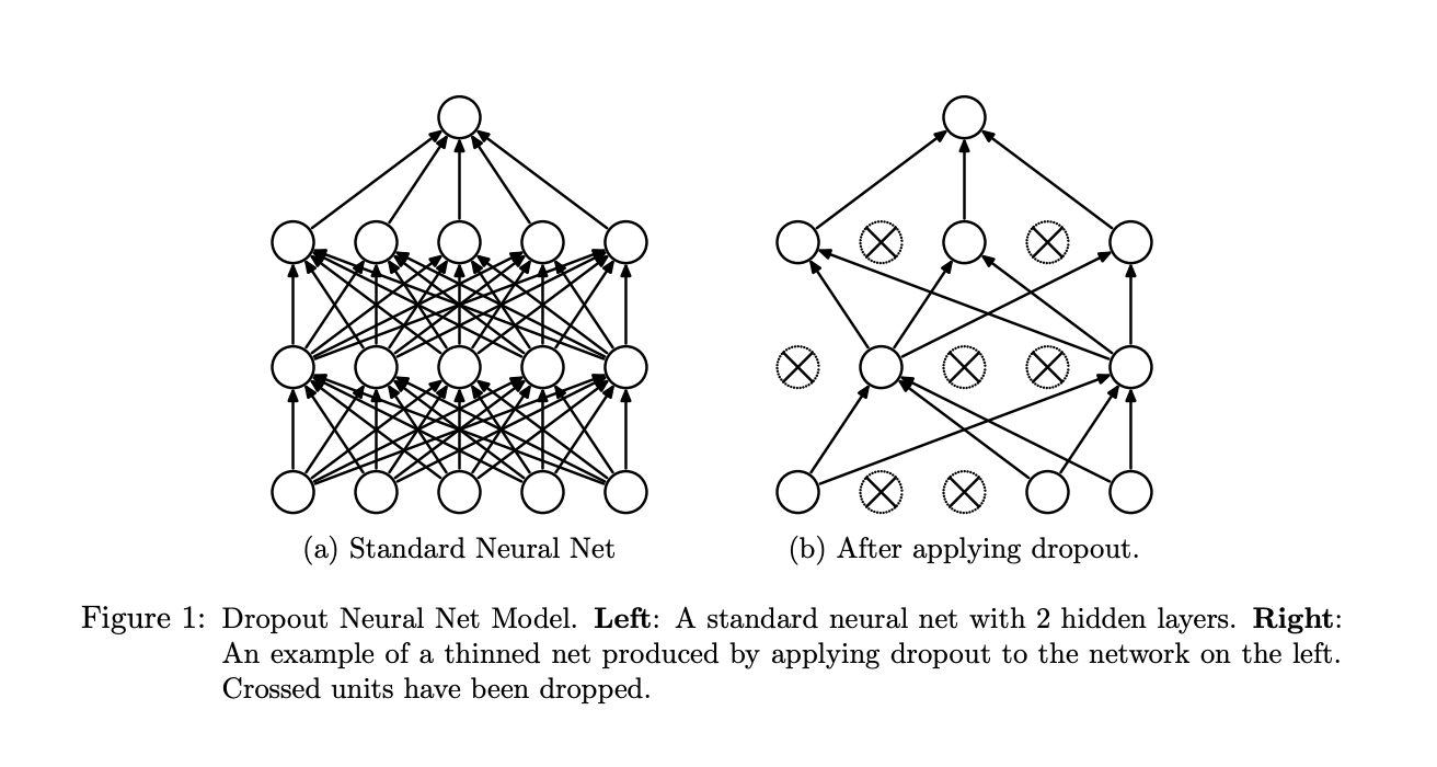 Left: a standard neural net with 2 hidden layers. Right: An example of a thinned net produced by applying dropout to the network on the left.