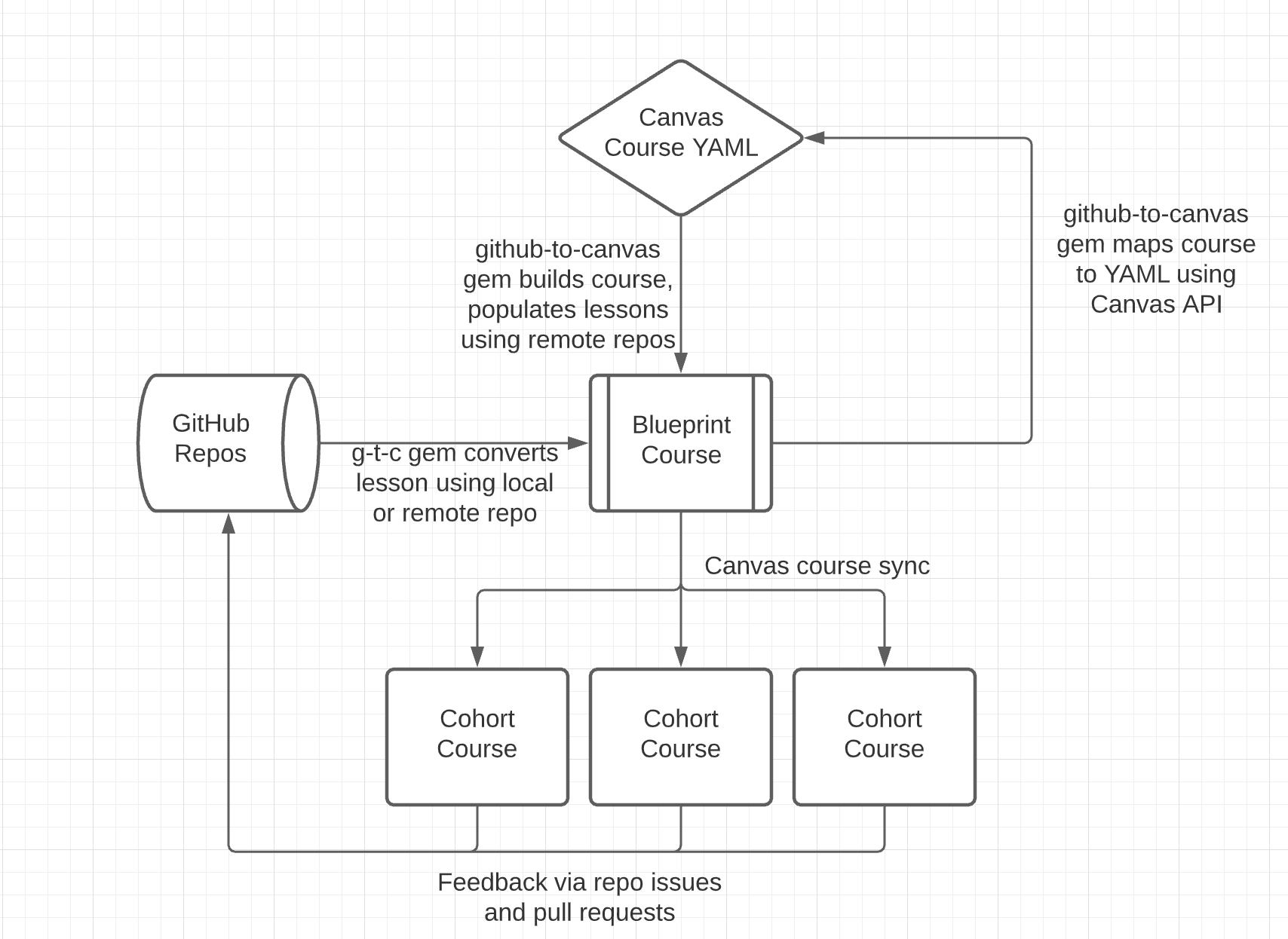 github-to-canvas workflow chart