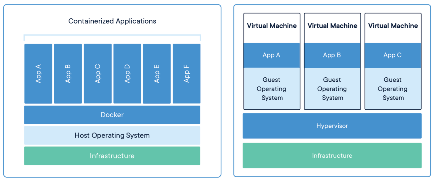 Containers and Virtual Machines