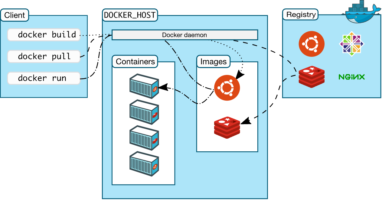 Docker Architecture