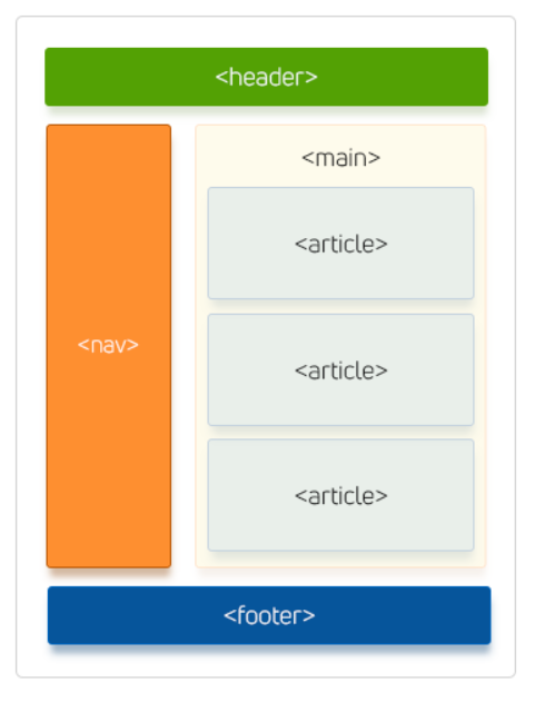 HTML5 semantic tags