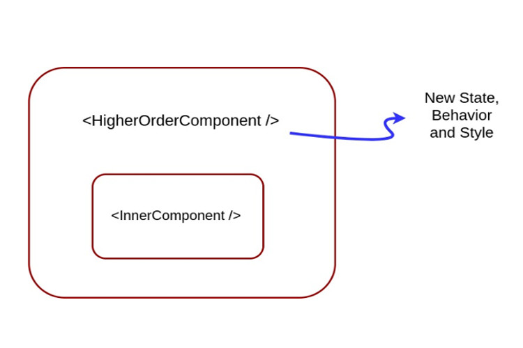 Higher Order Components