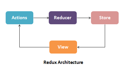 Redux Architecture