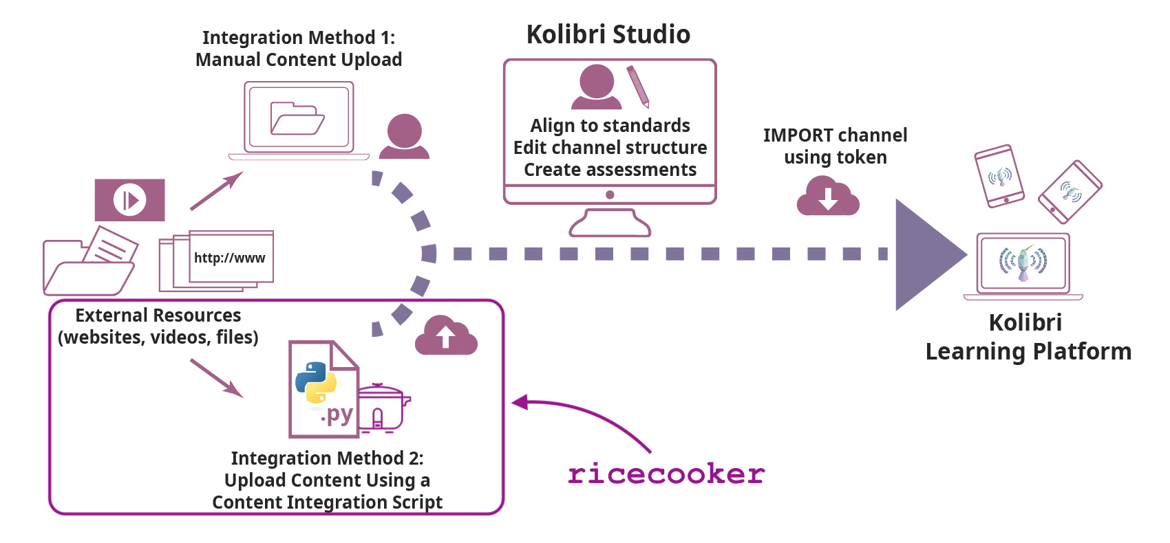 Overview of steps for integrating external content sources for use in the Kolibri Learning Platform