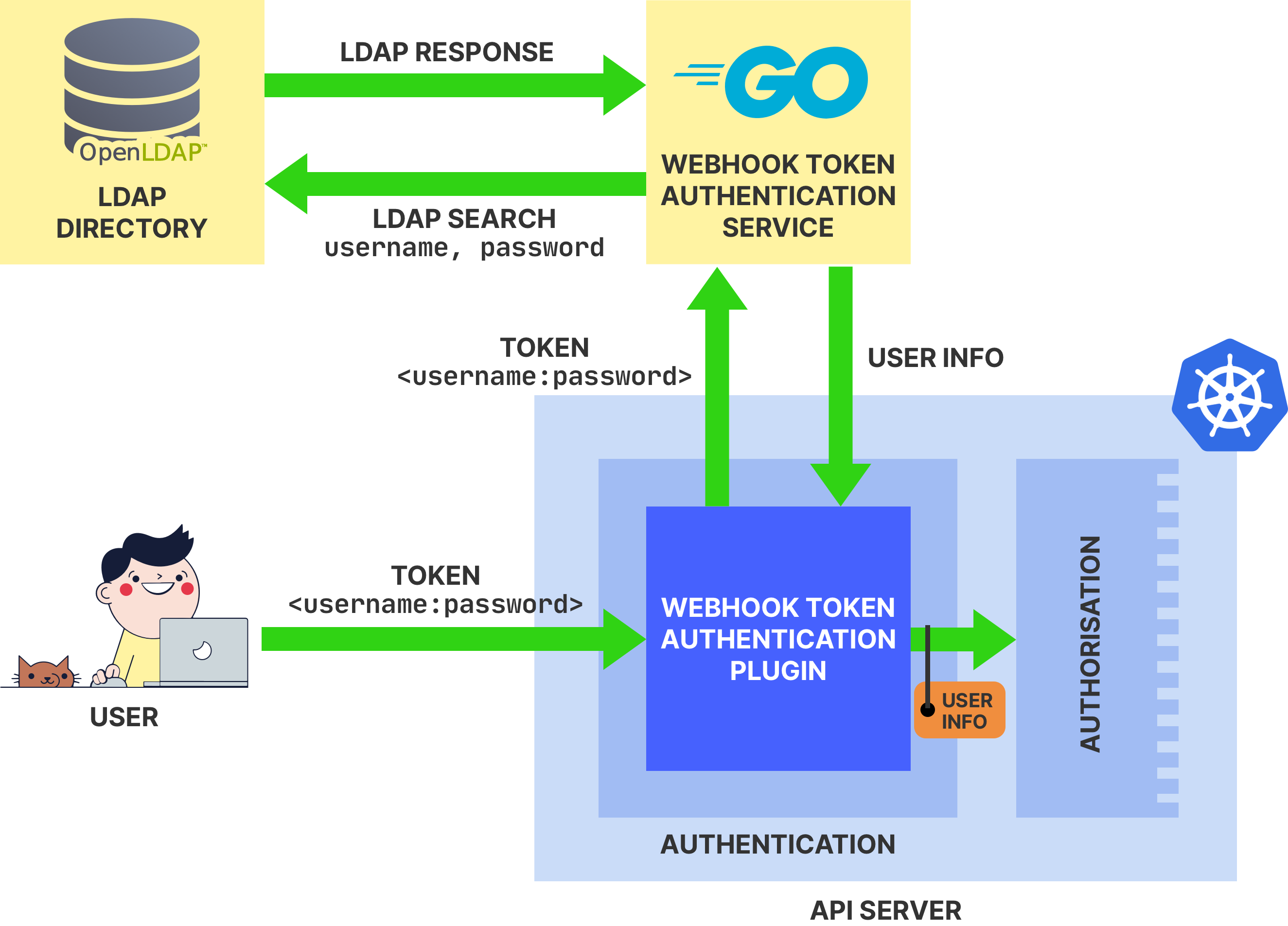 LDAP authentication