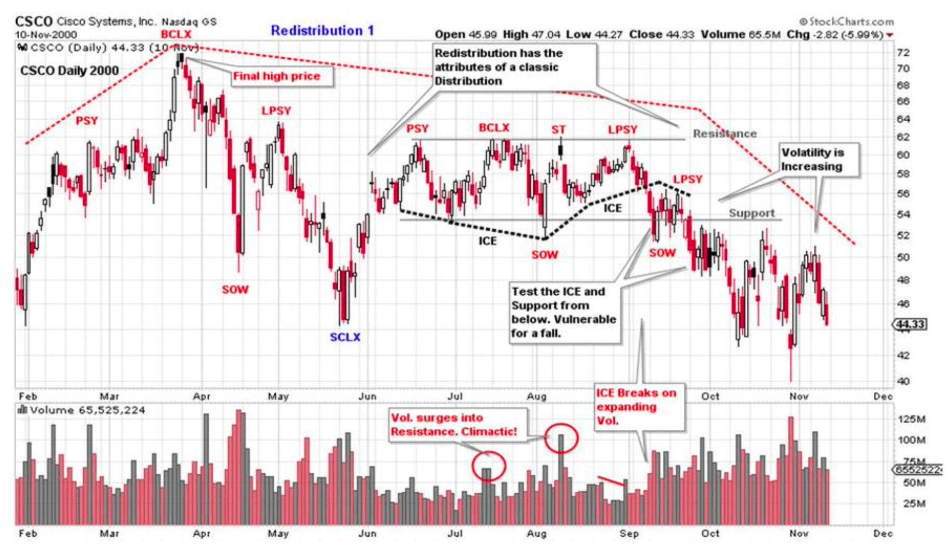 Wyckoff redistribution