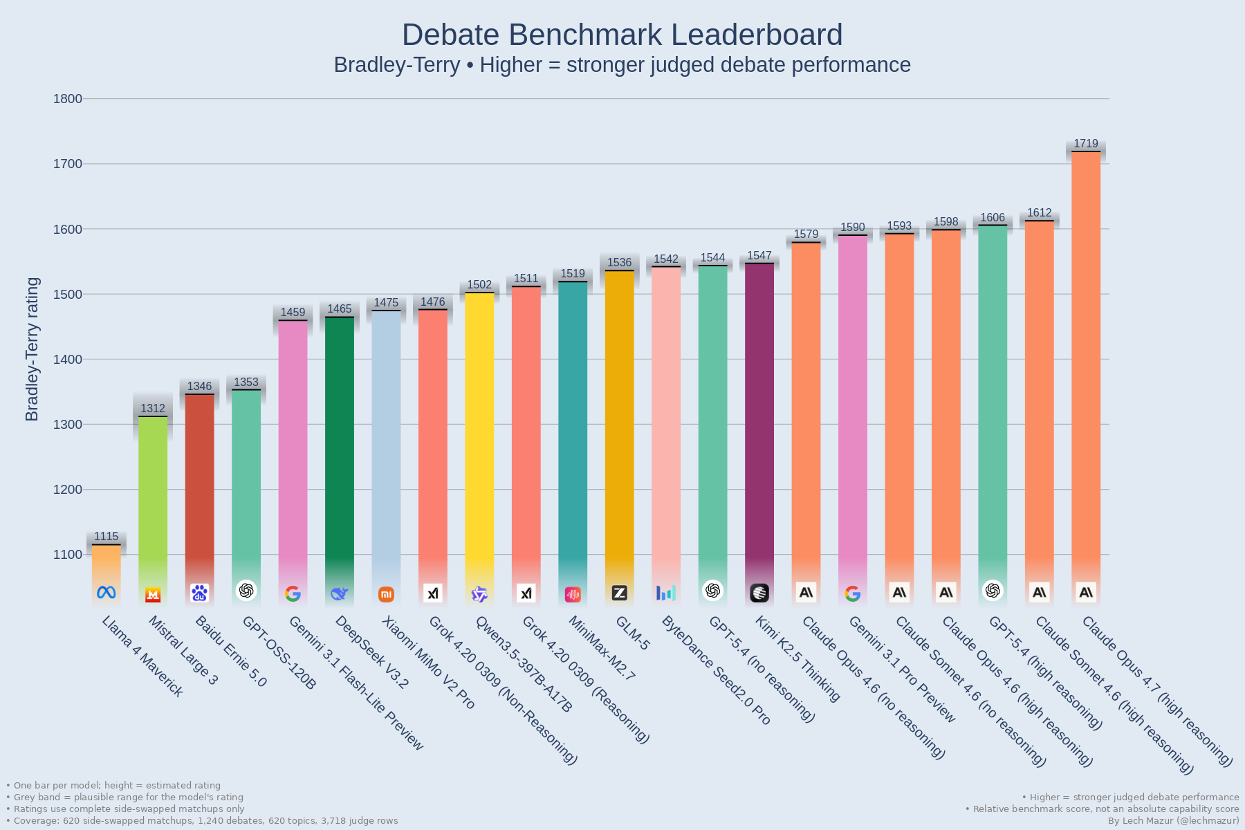 Opus 4.7 Tops LLM Debate Benchmark
