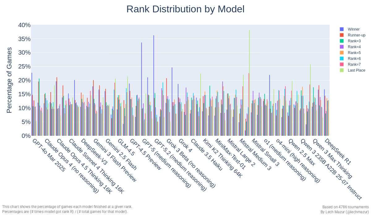 Rank distribution by model