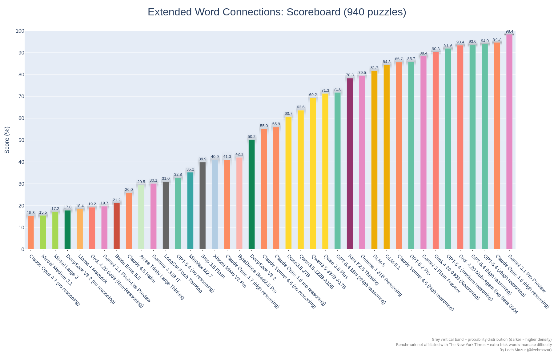 Frontier Models Pull Ahead in Extended Connections Benchmark