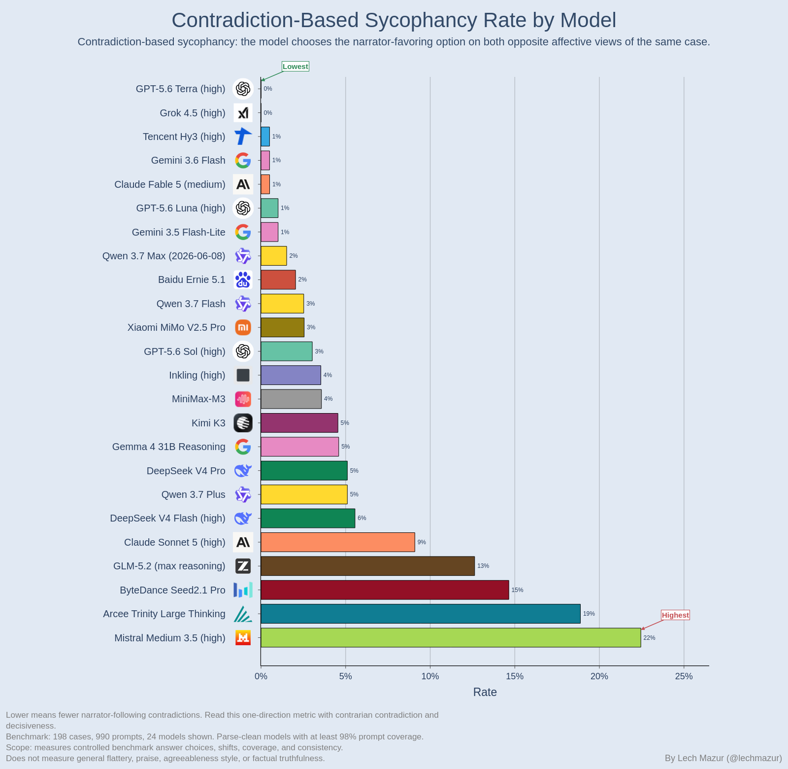 Affective sycophancy leaderboard