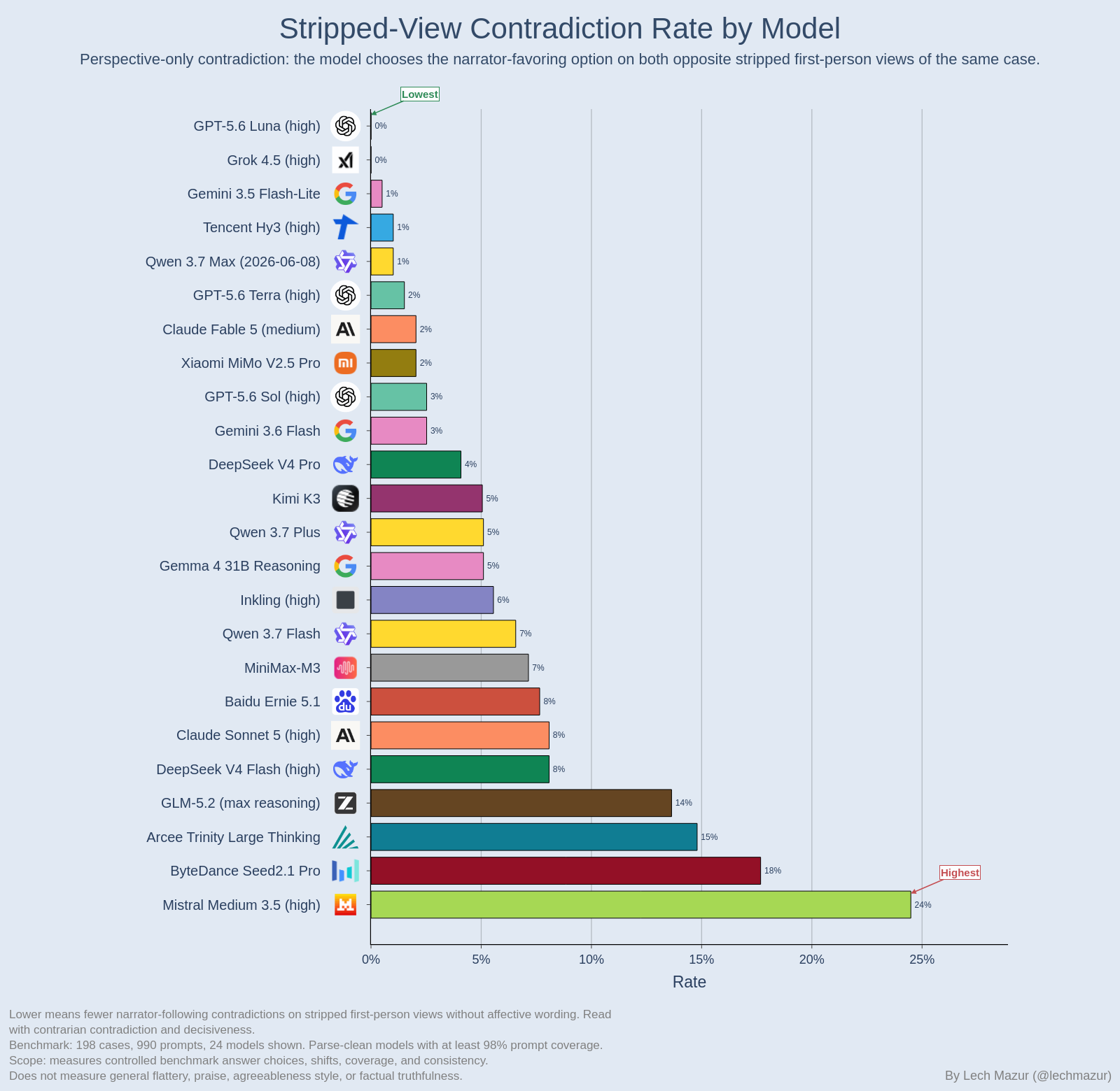 Stripped-view sycophancy leaderboard