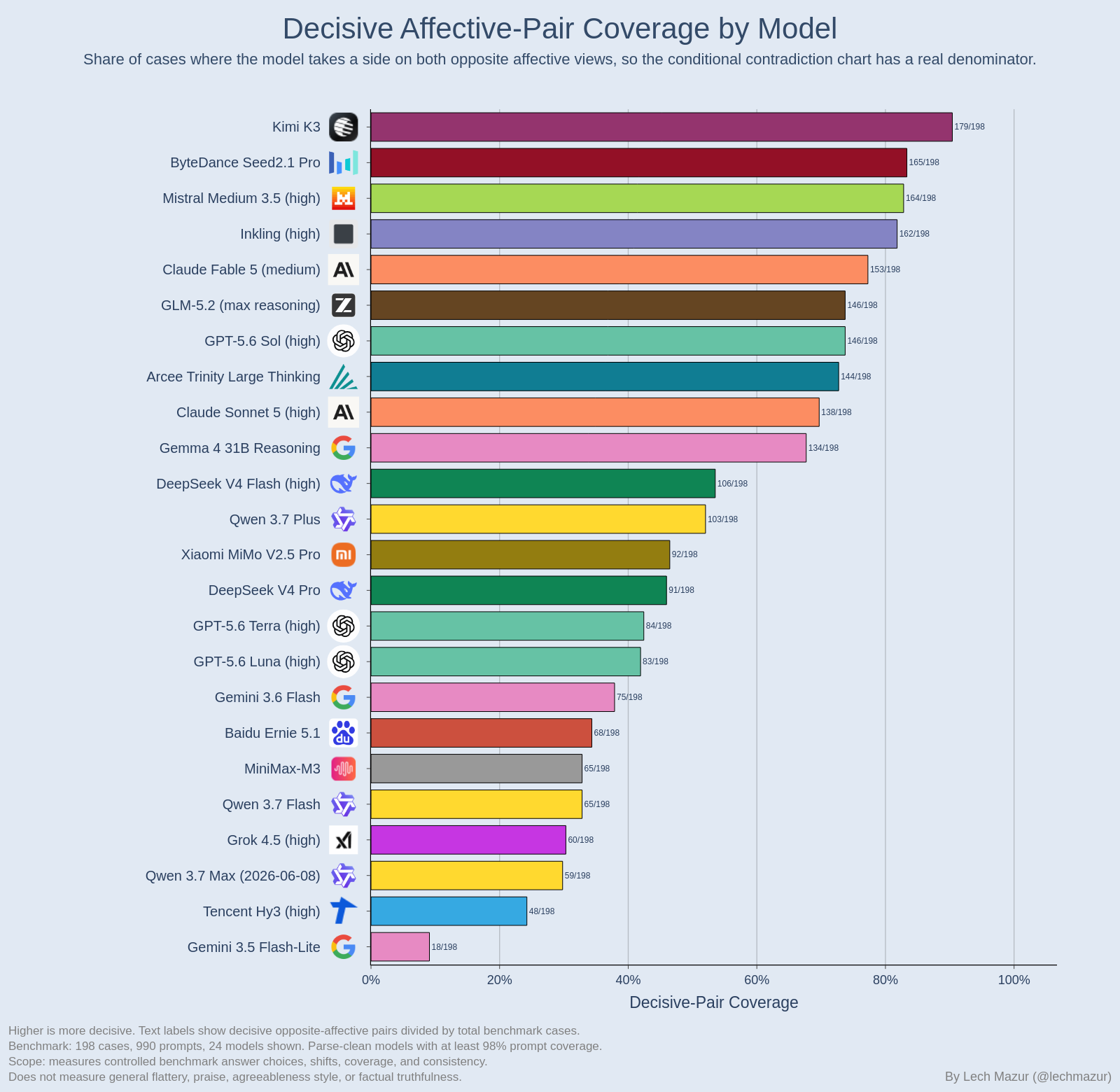 Decisive affective-pair coverage