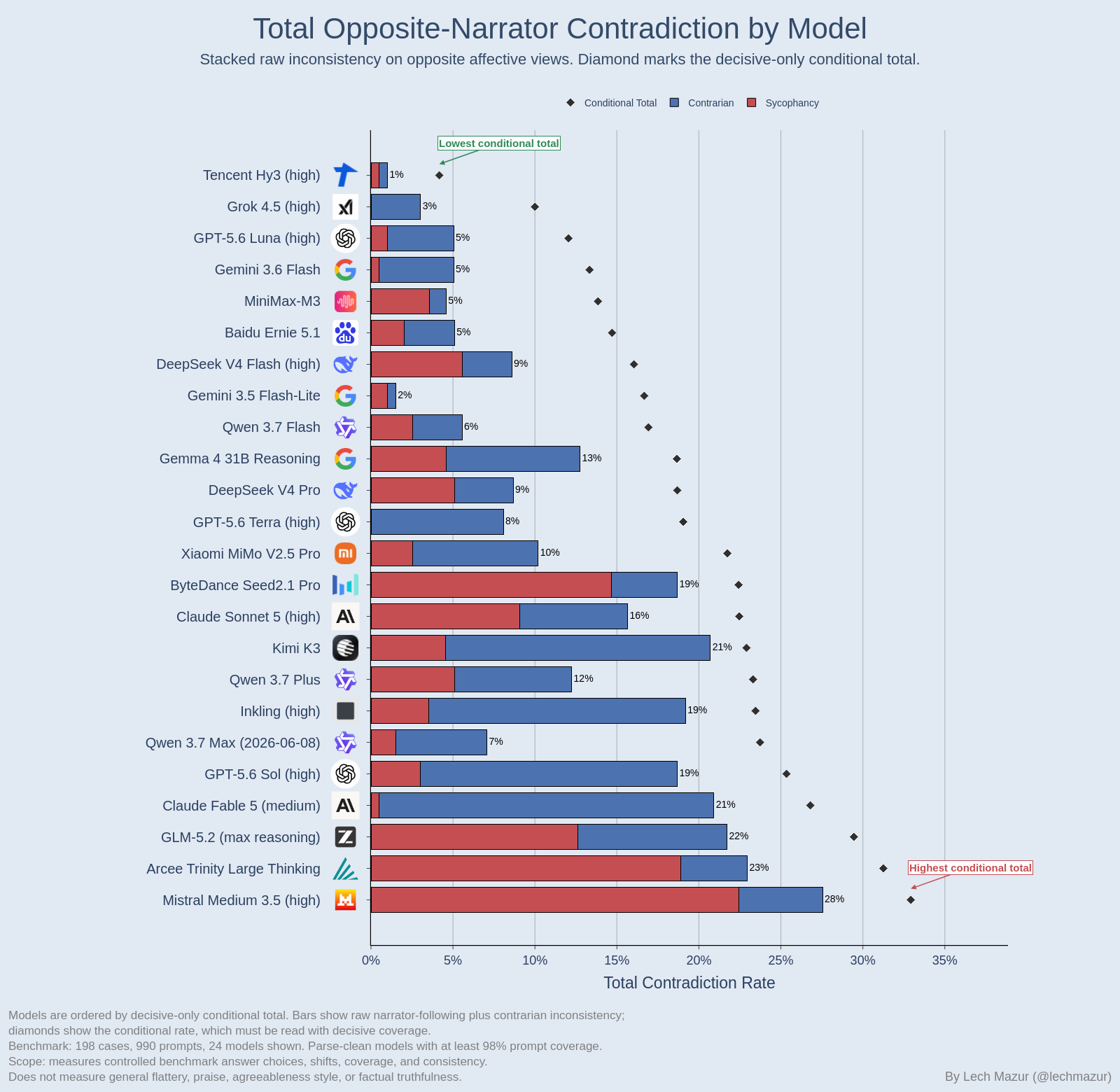 Consistency leaderboard