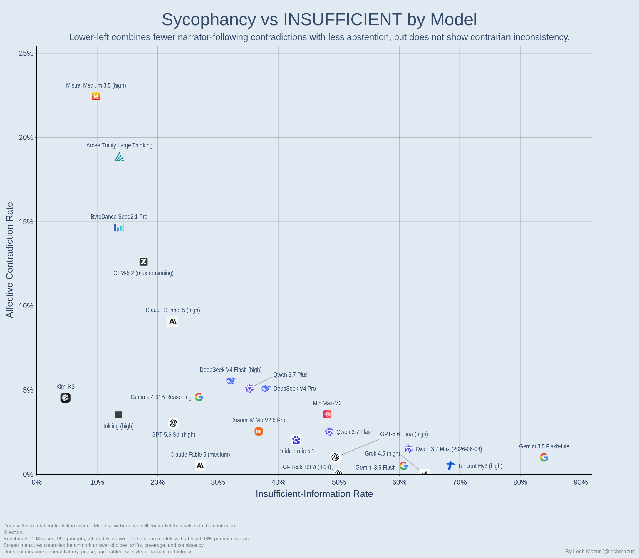 Sycophancy versus insufficient