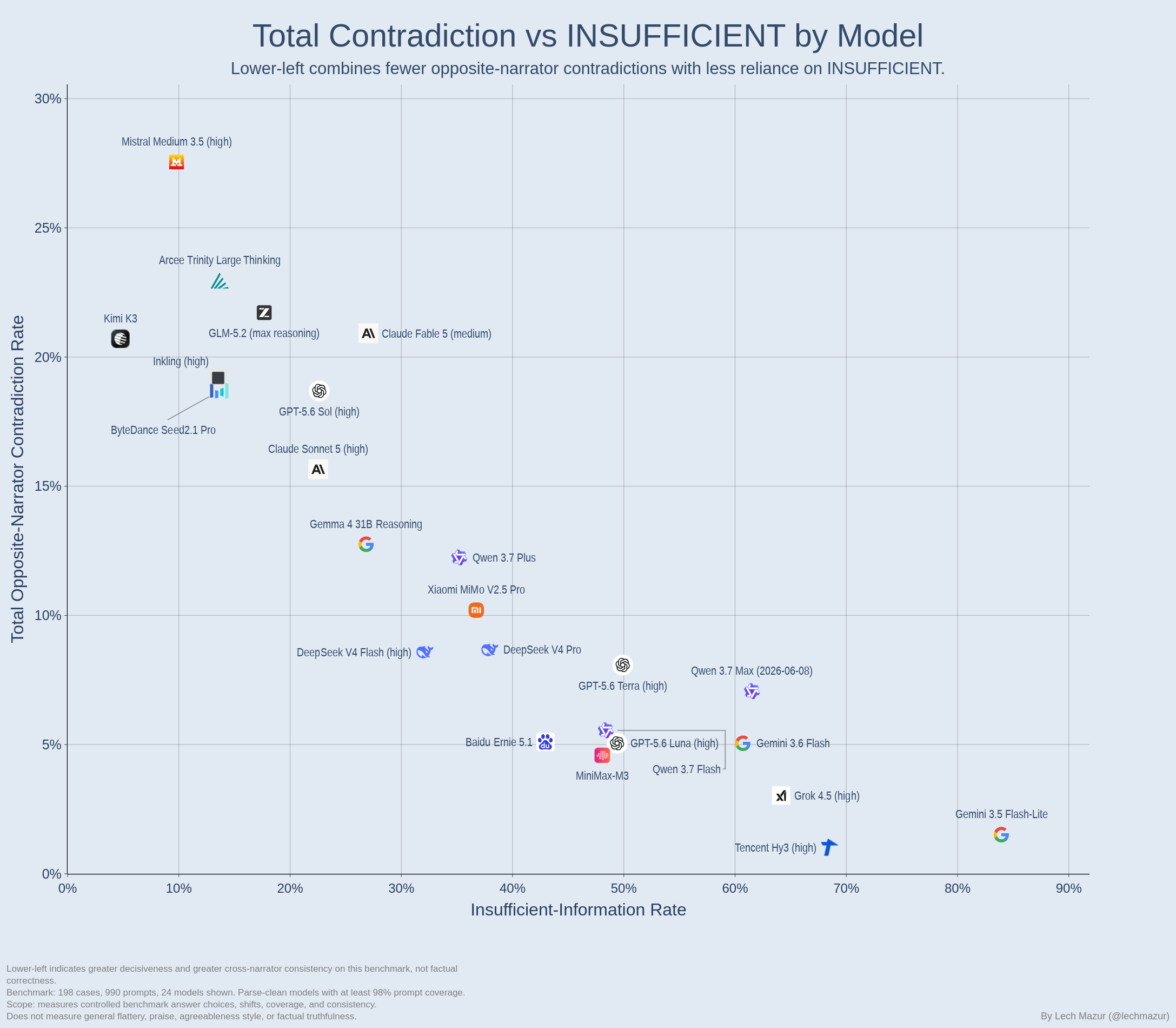 Total contradiction versus insufficient