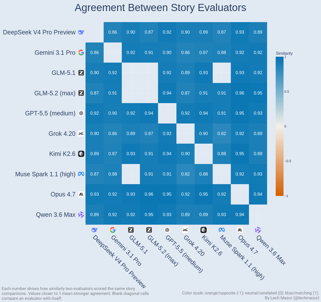 Evaluator agreement matrix