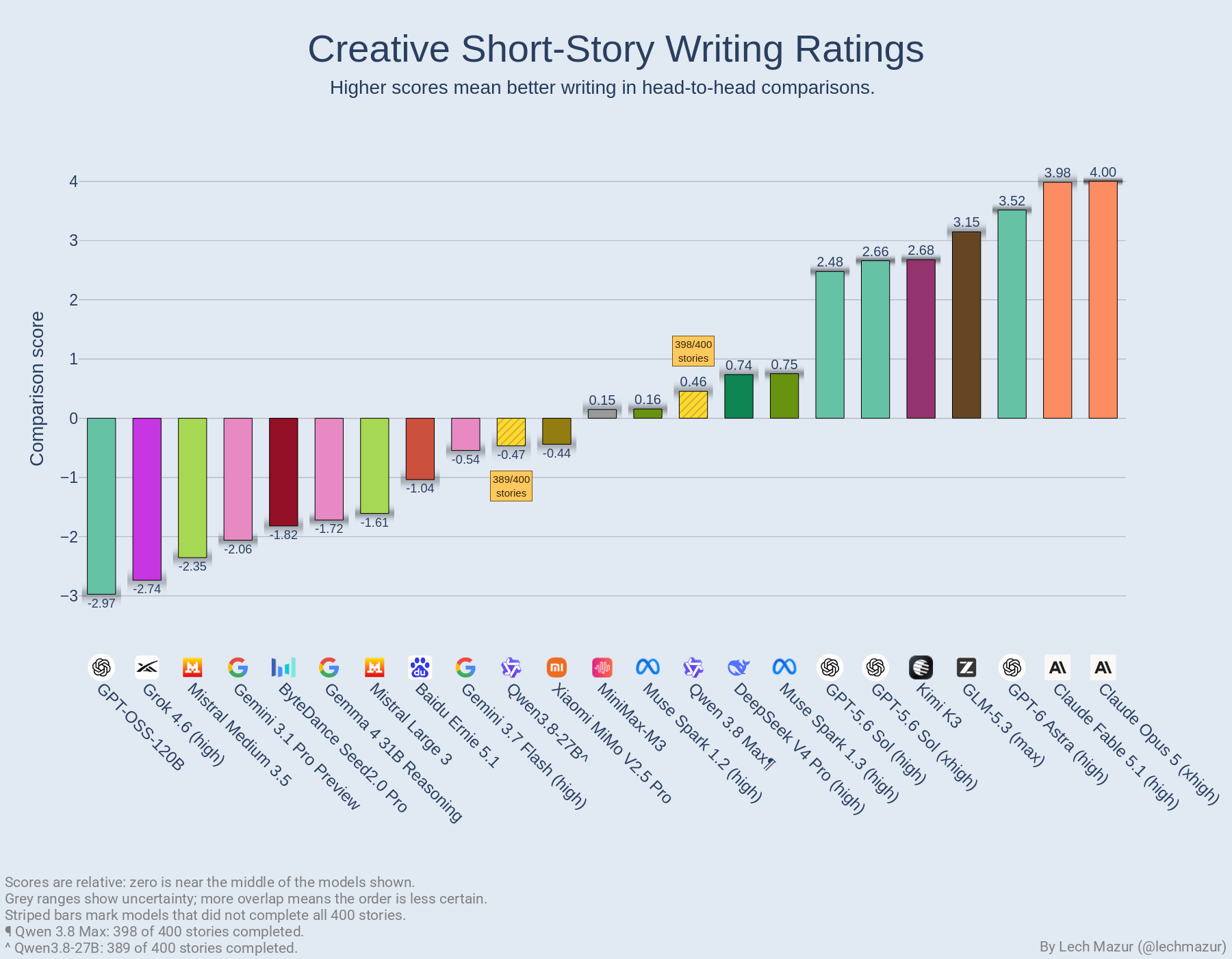 Comparison ratings