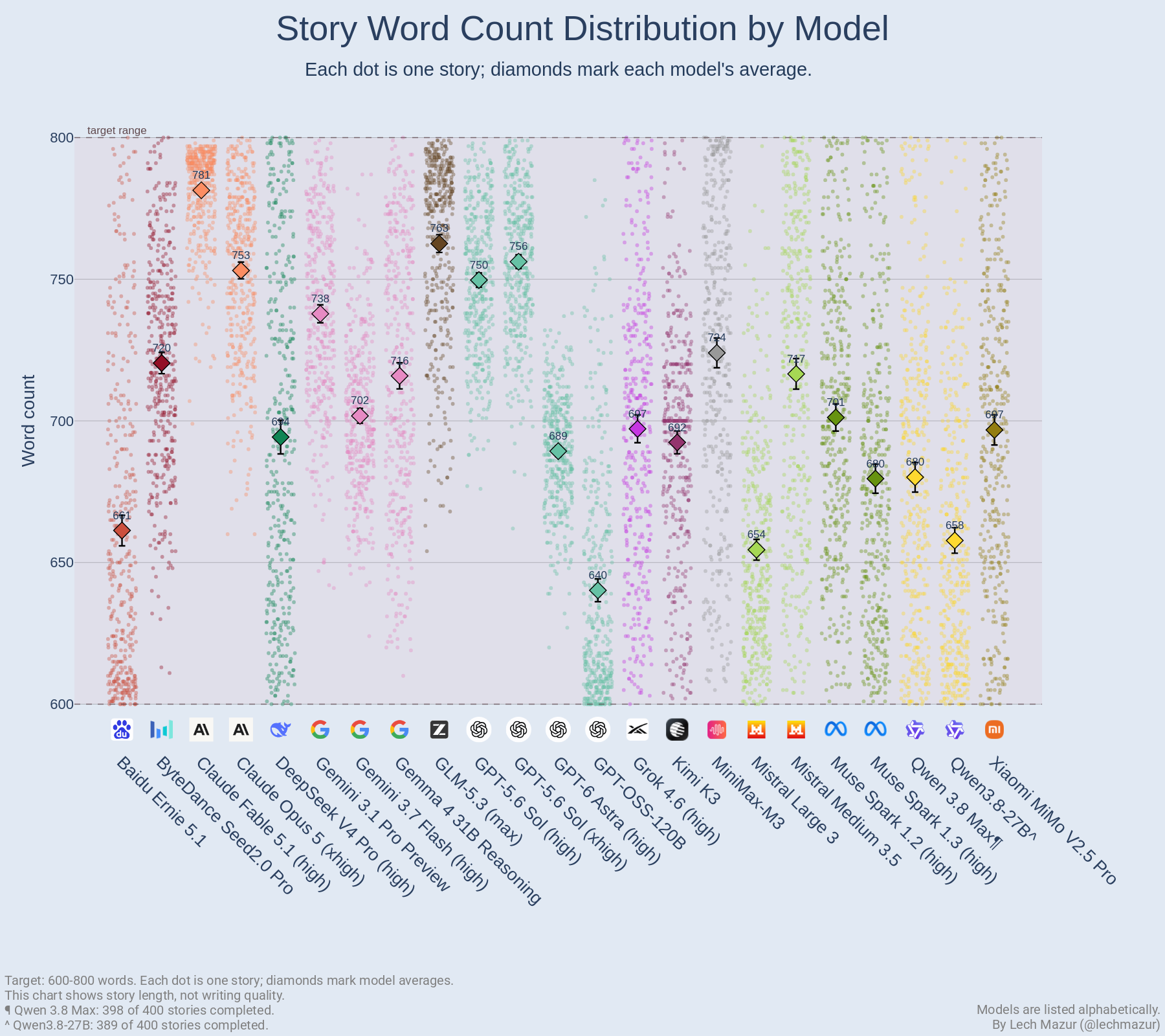 Word count compliance