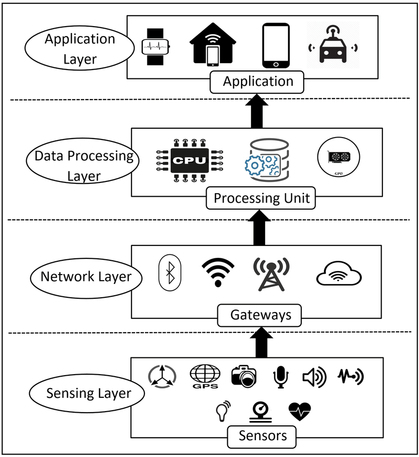 A Survey on Sensor-based Threats to Internet-of-Things (IoT) Devices and Applications - Scientific Figure on ResearchGate. Available from: https://www.researchgate.net/figure/IoT-Architecture-Layers-and-Components_fig1_322975901 [accessed 18 Oct, 2019]