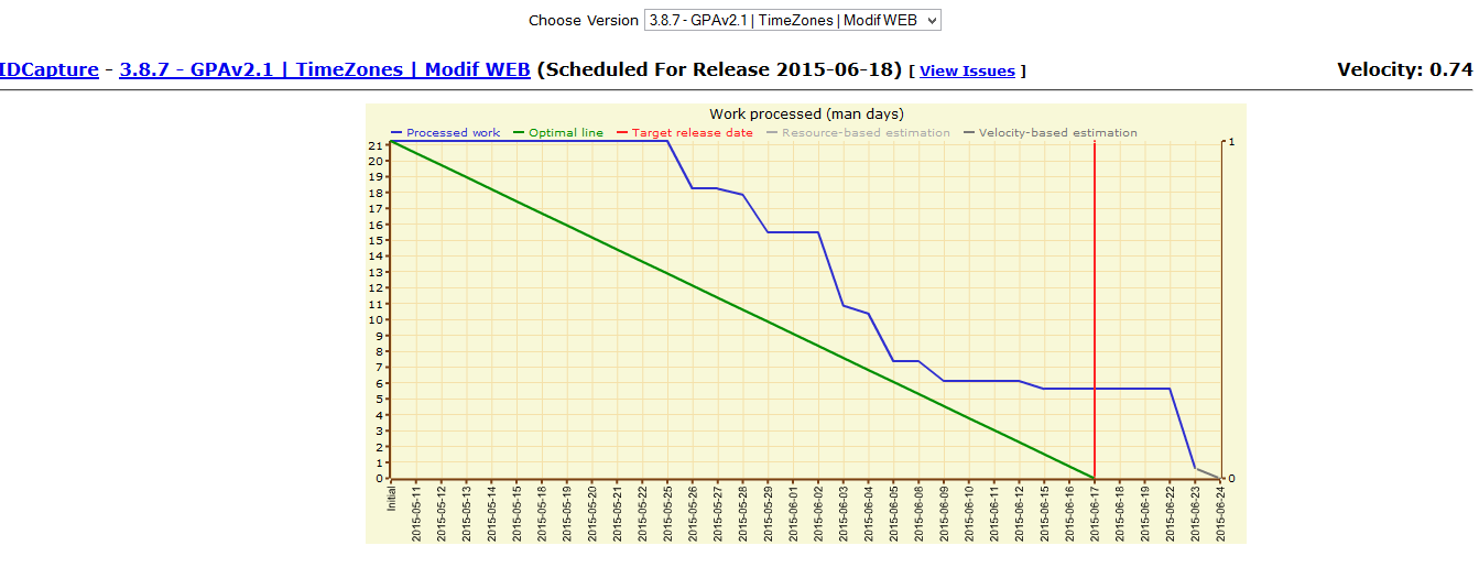 Burndown chart example