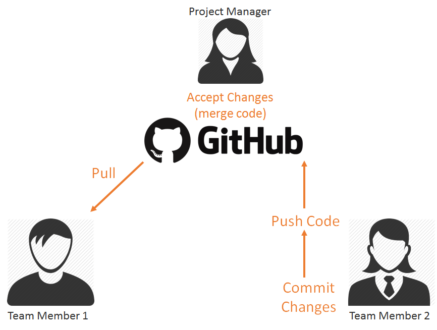 GitHub - lecy/github-setup-for-rstudio: Instructions on how to set up ...