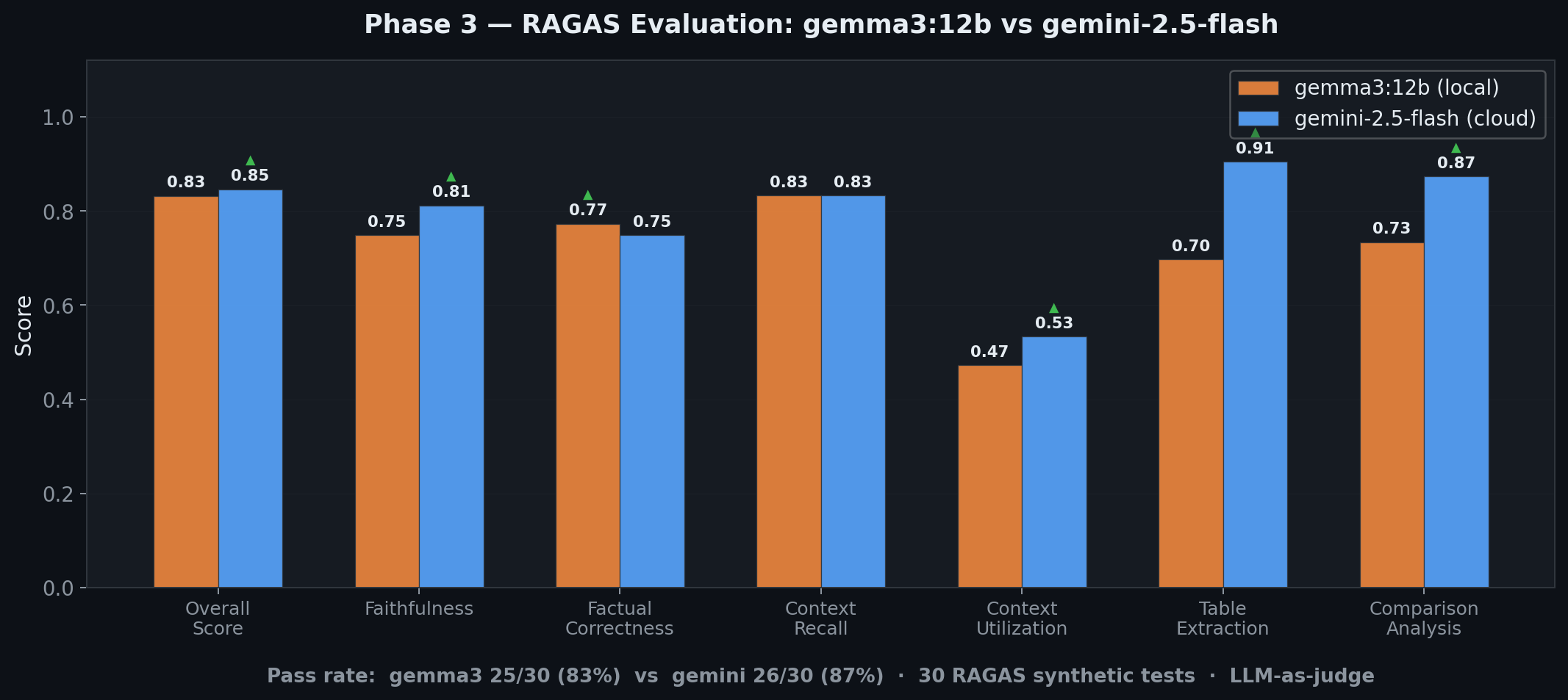 RAGAS Model Comparison