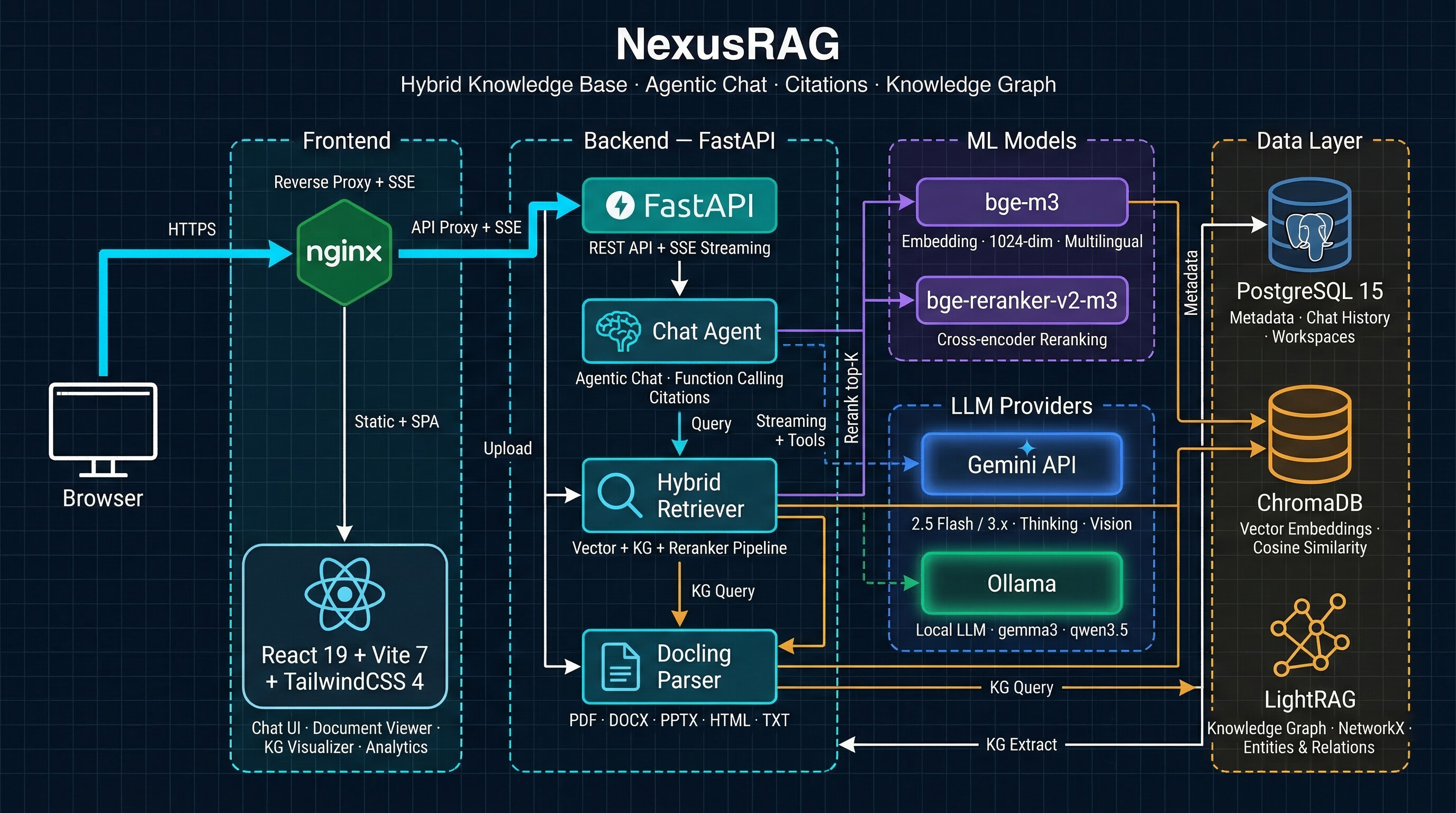 NexusRAG Architecture