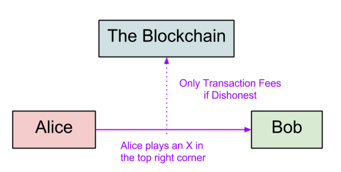 Diagram of Tic Tac Toe on State Channels