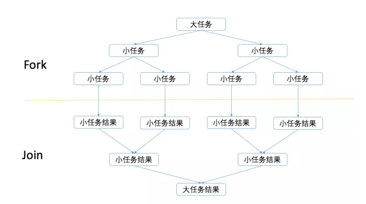 Folk_Join原理图片