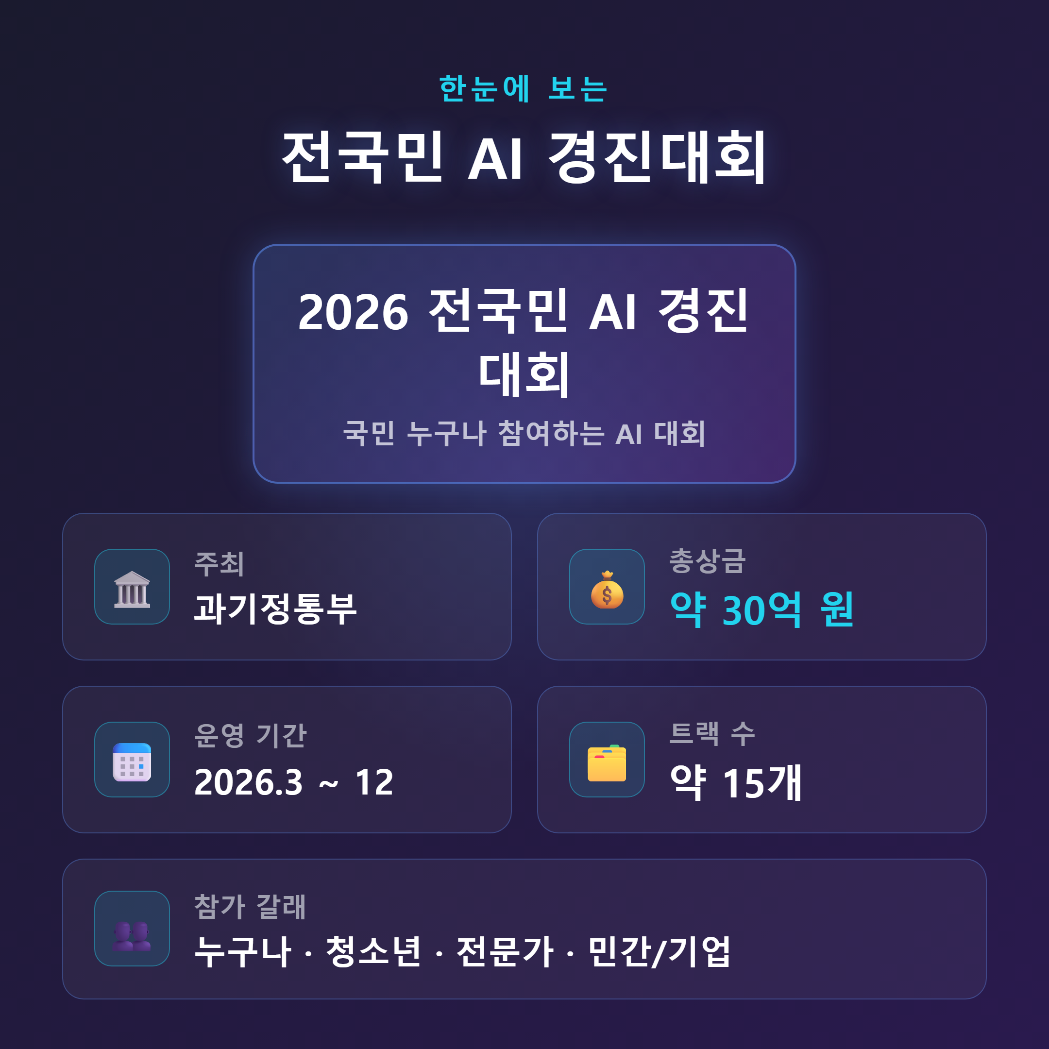 전국민 AI 경진대회 한눈 정리 &mdash; 주최 과기정통부, 총상금 약 30억 원, 기간 2026.3~12, 약 15개 트랙, 참가 4갈래