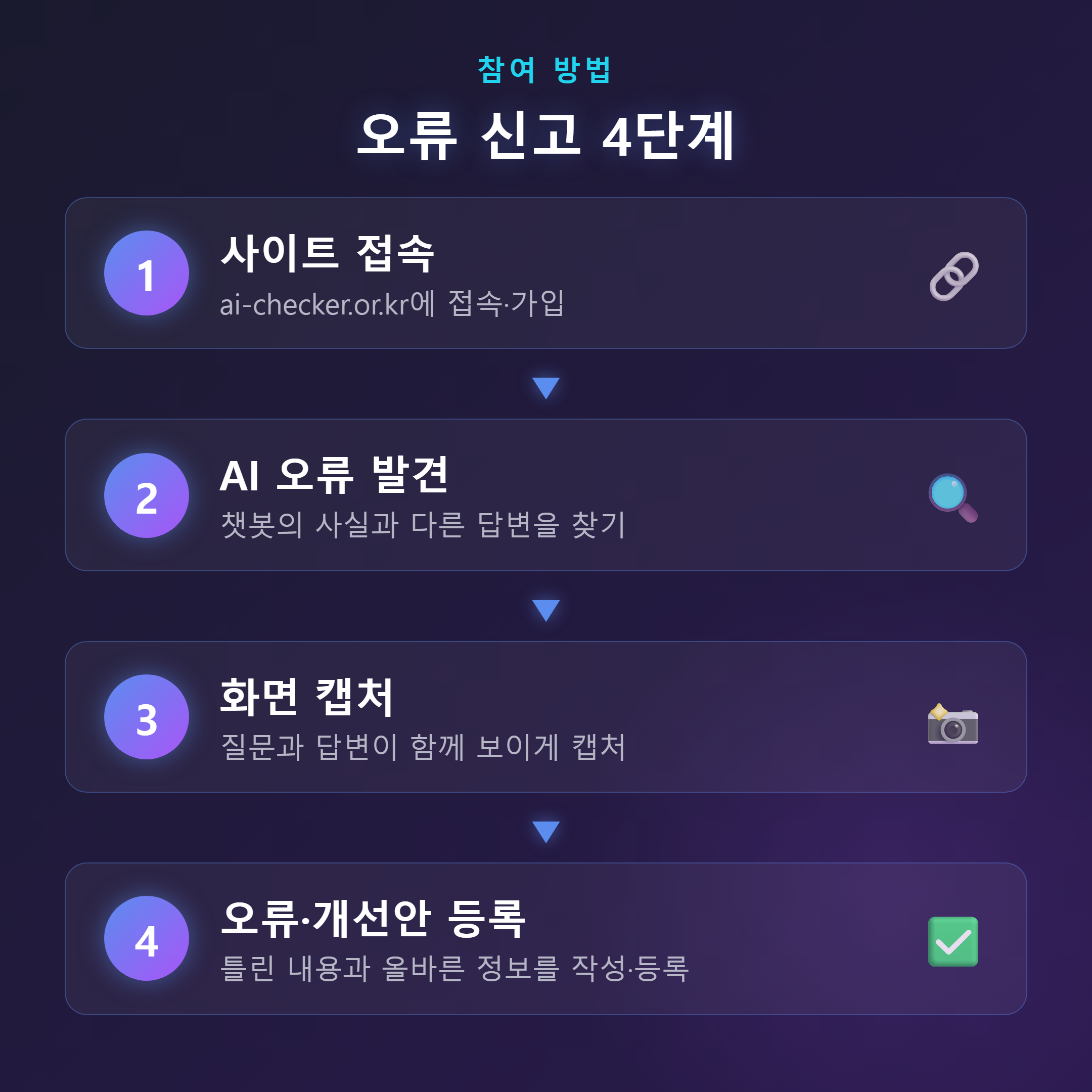 AI 오류 찾기 챌린지 참여 4단계 &mdash; ①사이트 접속 ②AI 오류 발견 ③화면 캡처 ④오류&middot;개선안 등록