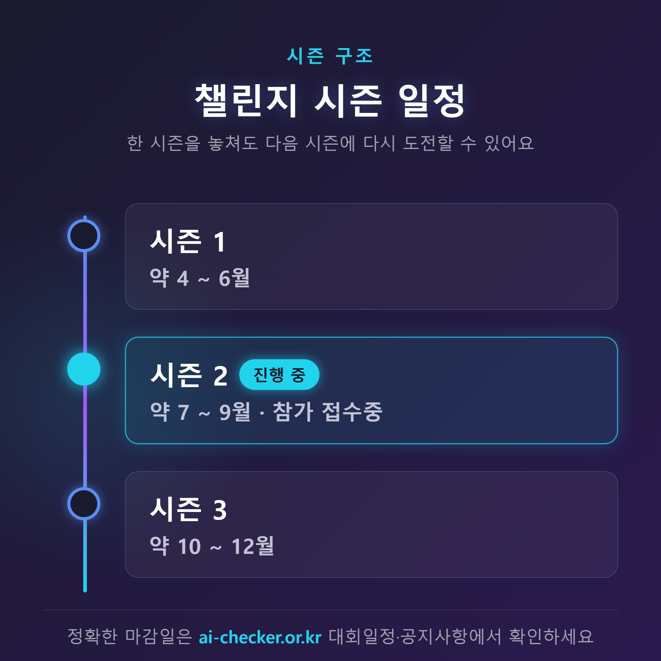 챌린지 시즌 일정 타임라인 &mdash; 시즌1(4~6월), 시즌2(7~9월, 진행 중), 시즌3(10~12월)