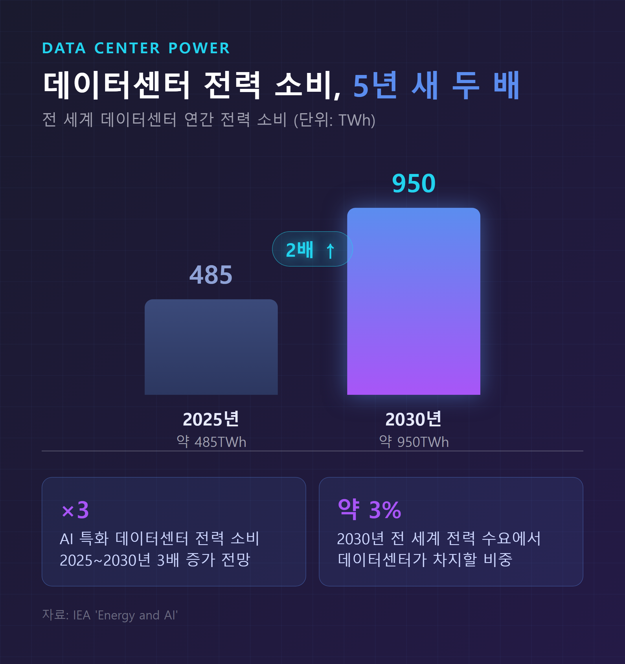 세계 데이터센터 전력 소비 2025년 485TWh에서 2030년 950TWh로 두 배 증가