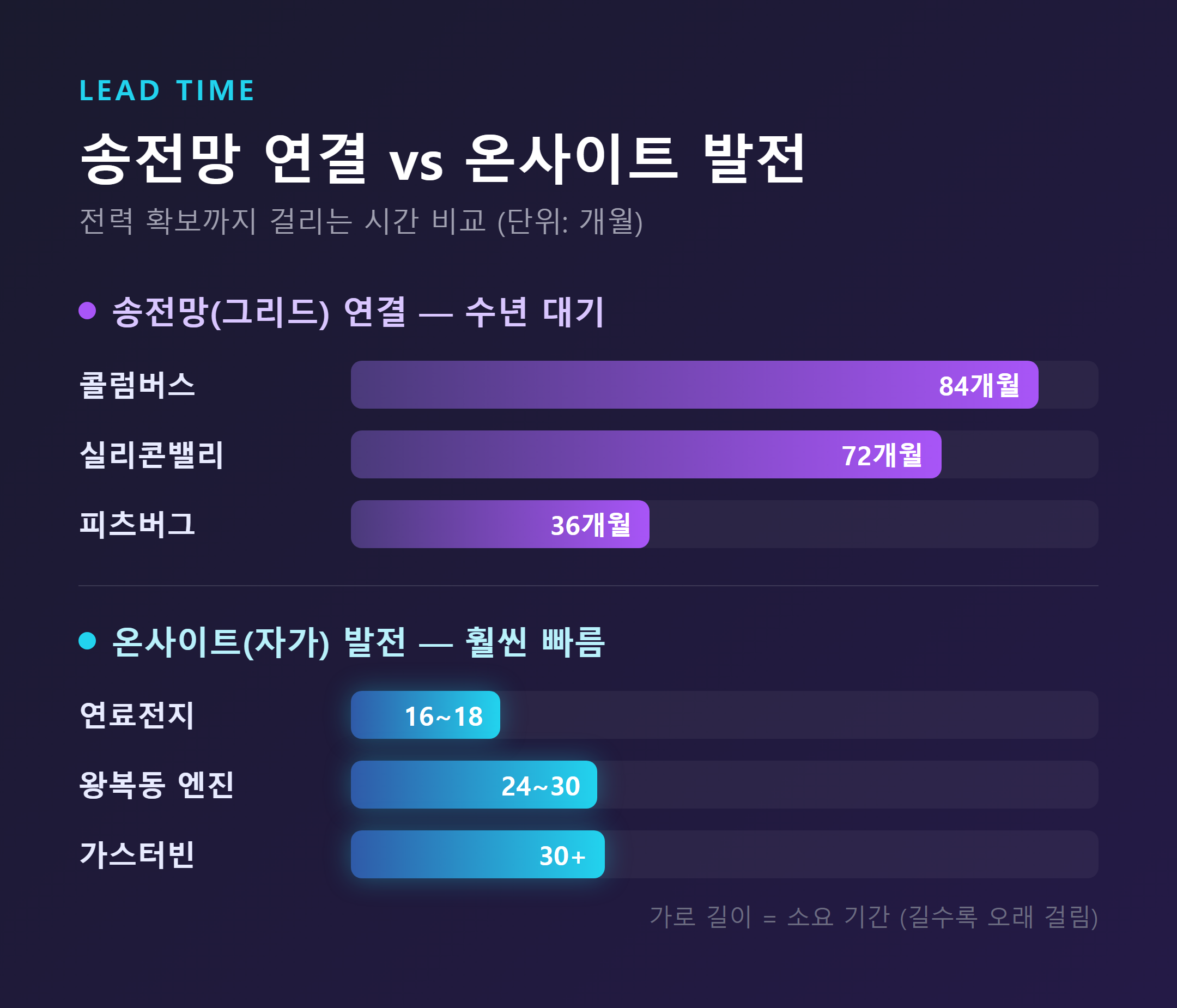 송전망 연결 vs 온사이트 발전 리드타임 비교