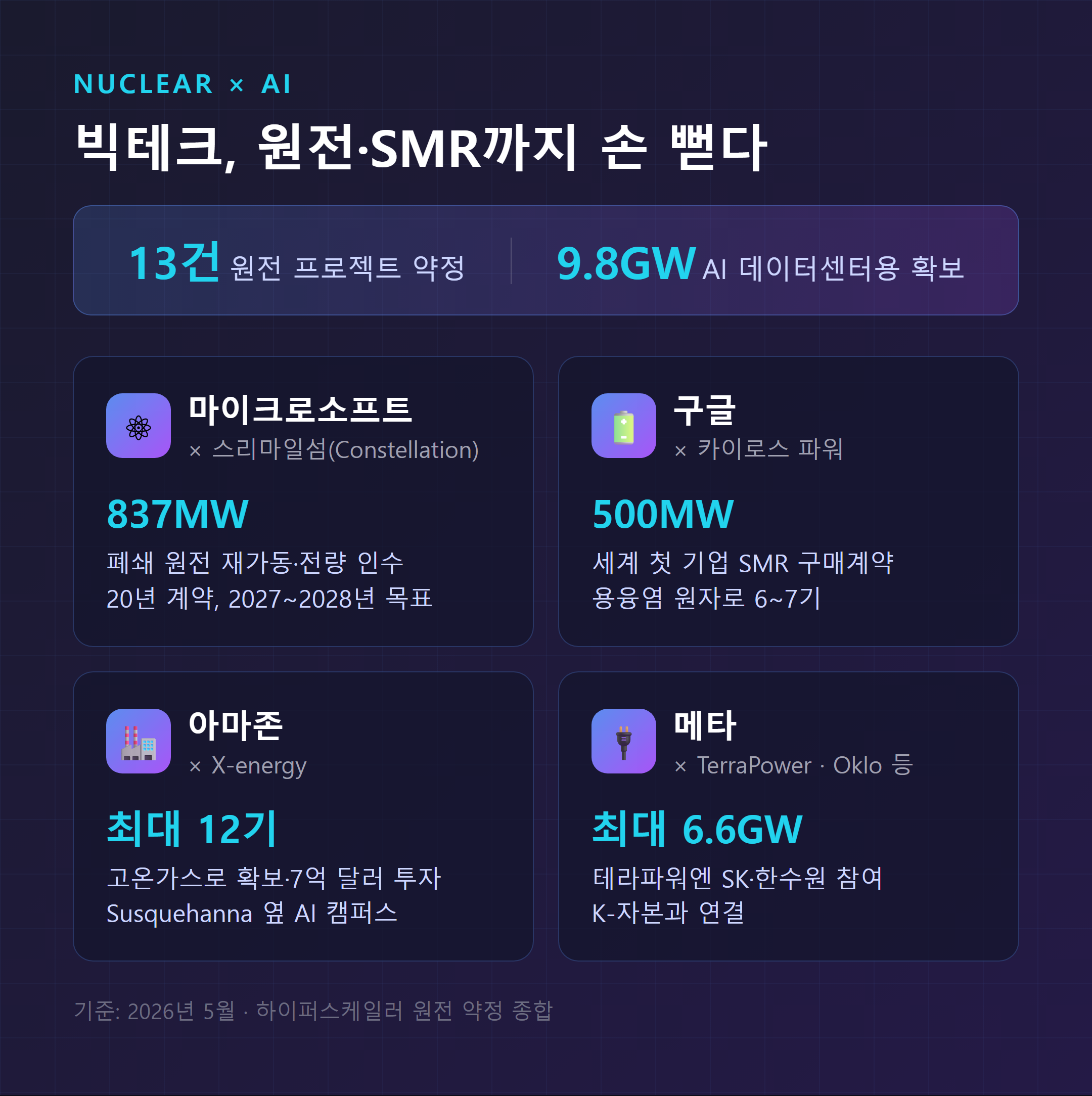 빅테크 원전·SMR 계약 현황 — 총 13건 9.8GW