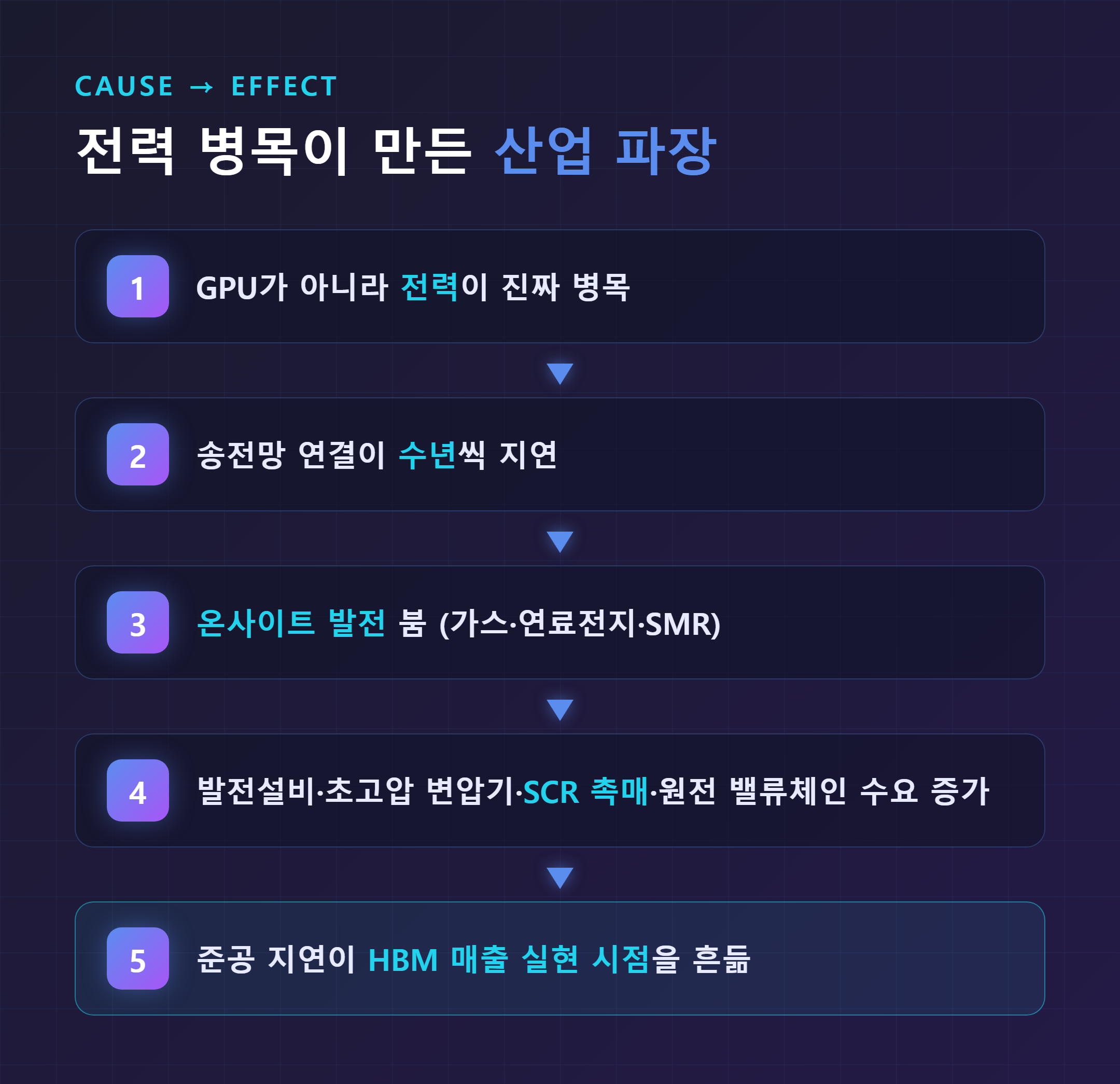 전력 병목이 만든 산업 파장 흐름도