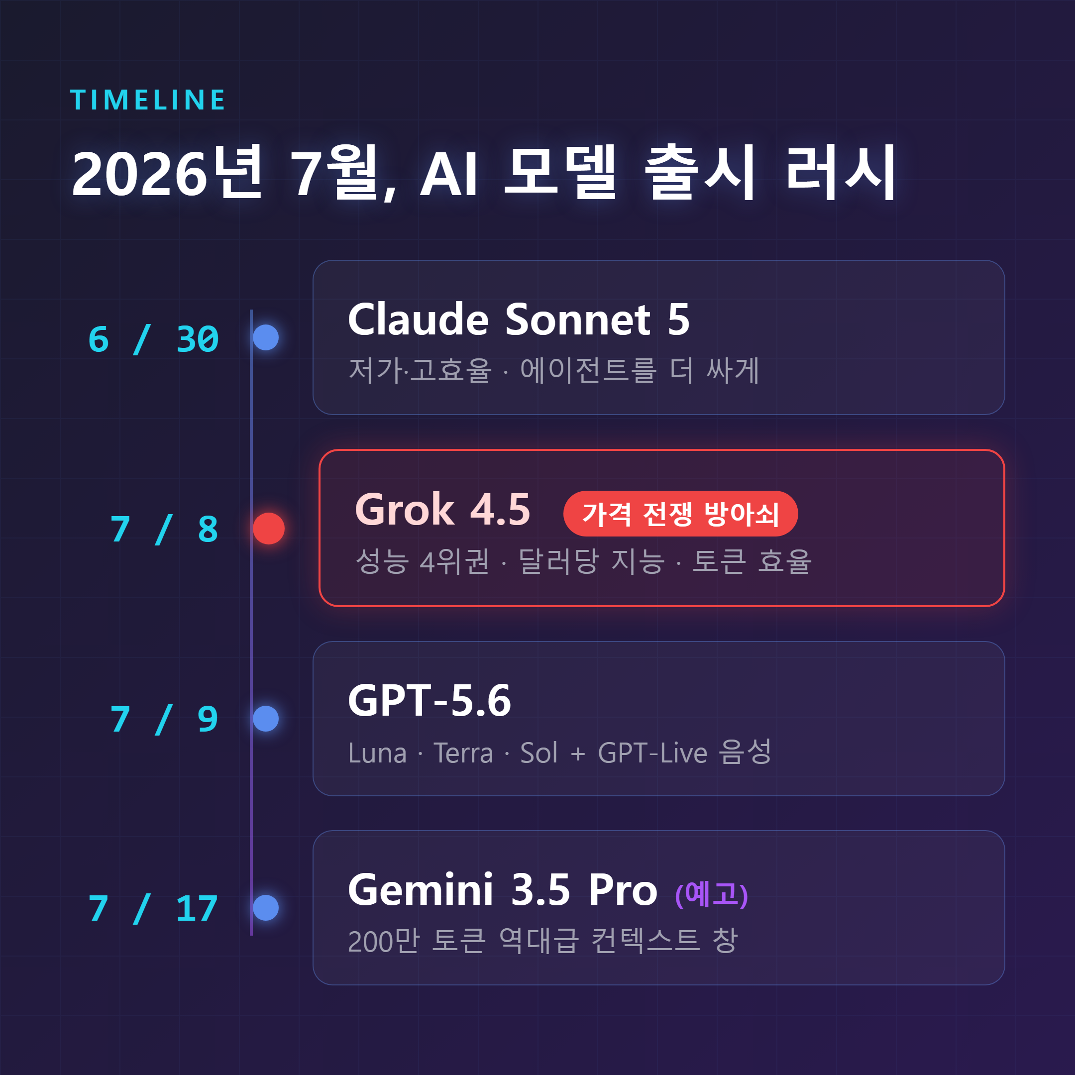 2026년 7월 AI 모델 출시 타임라인 — Claude Sonnet 5·Grok 4.5·GPT-5.6·Gemini 3.5 Pro