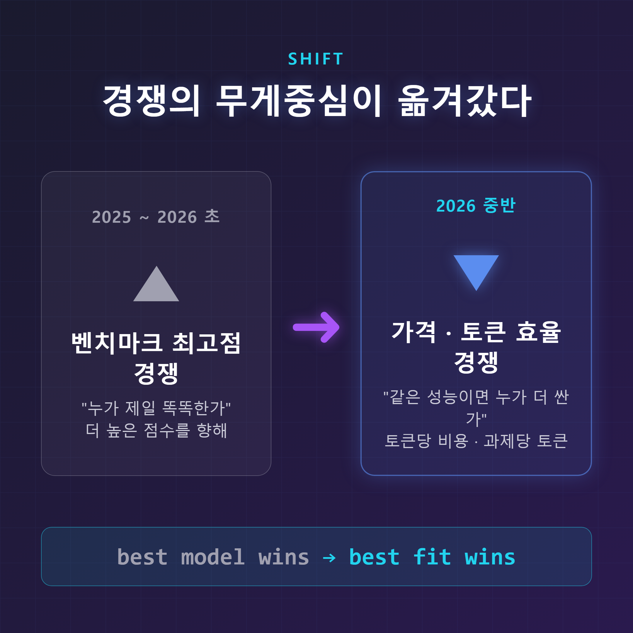 경쟁 축이 벤치마크 최고점에서 가격·토큰 효율로 이동 — best model wins에서 best fit wins로