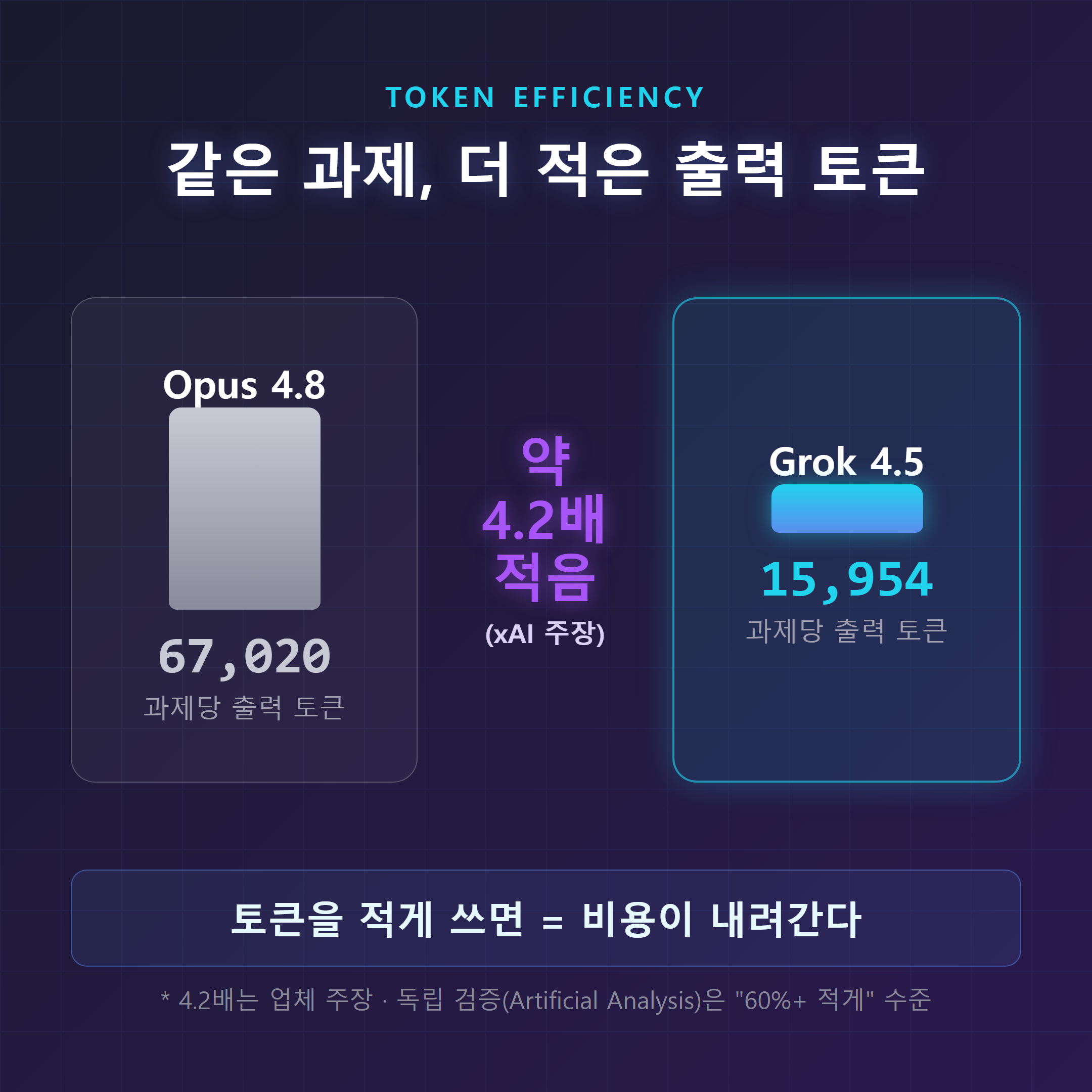 토큰 효율 비교 — Opus 4.8은 과제당 67,020 토큰, Grok 4.5는 15,954 토큰으로 약 4.2배 적음