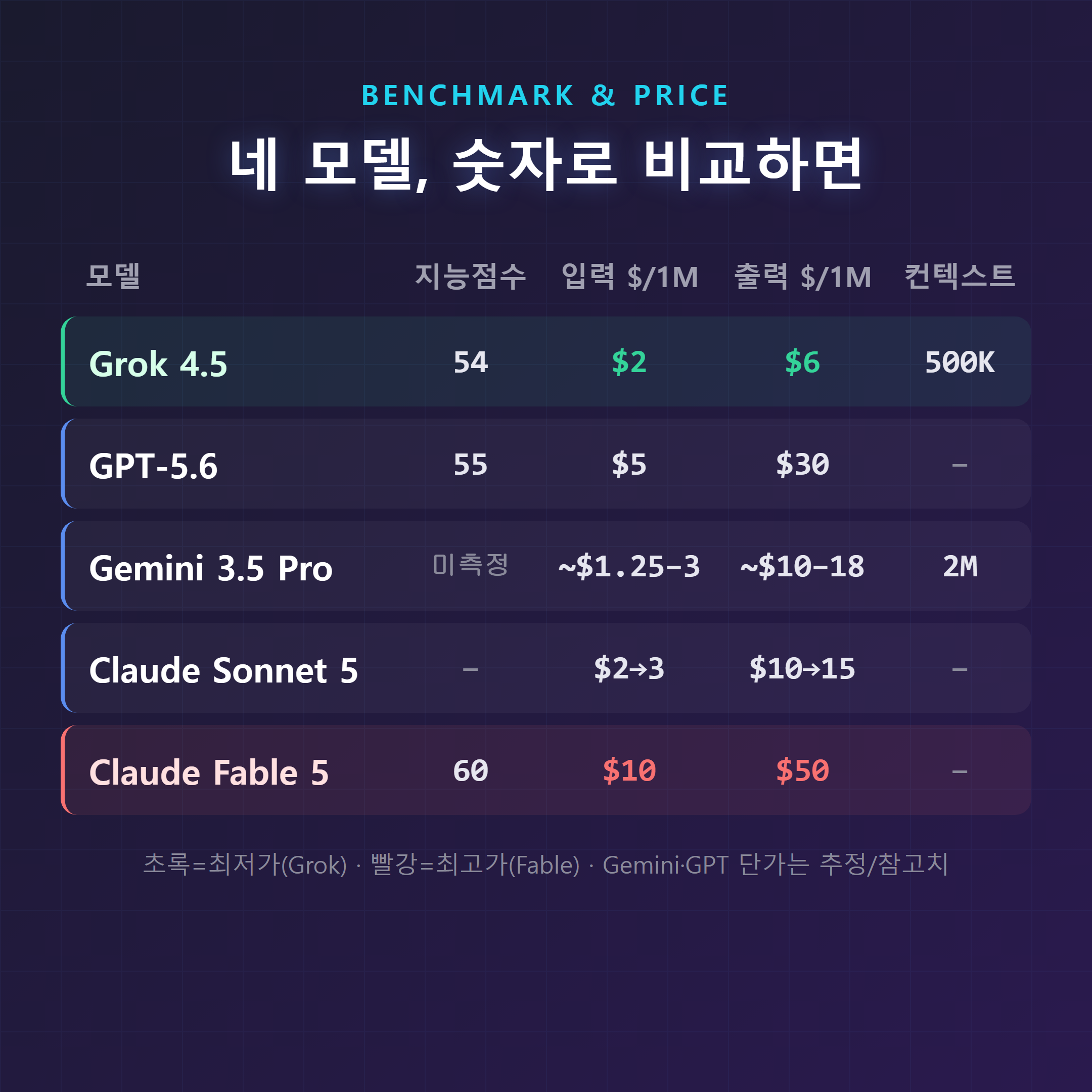네 모델 지능점수·입력가·출력가·컨텍스트 비교표 — Grok 4.5 최저가, Claude Fable 5 최고가