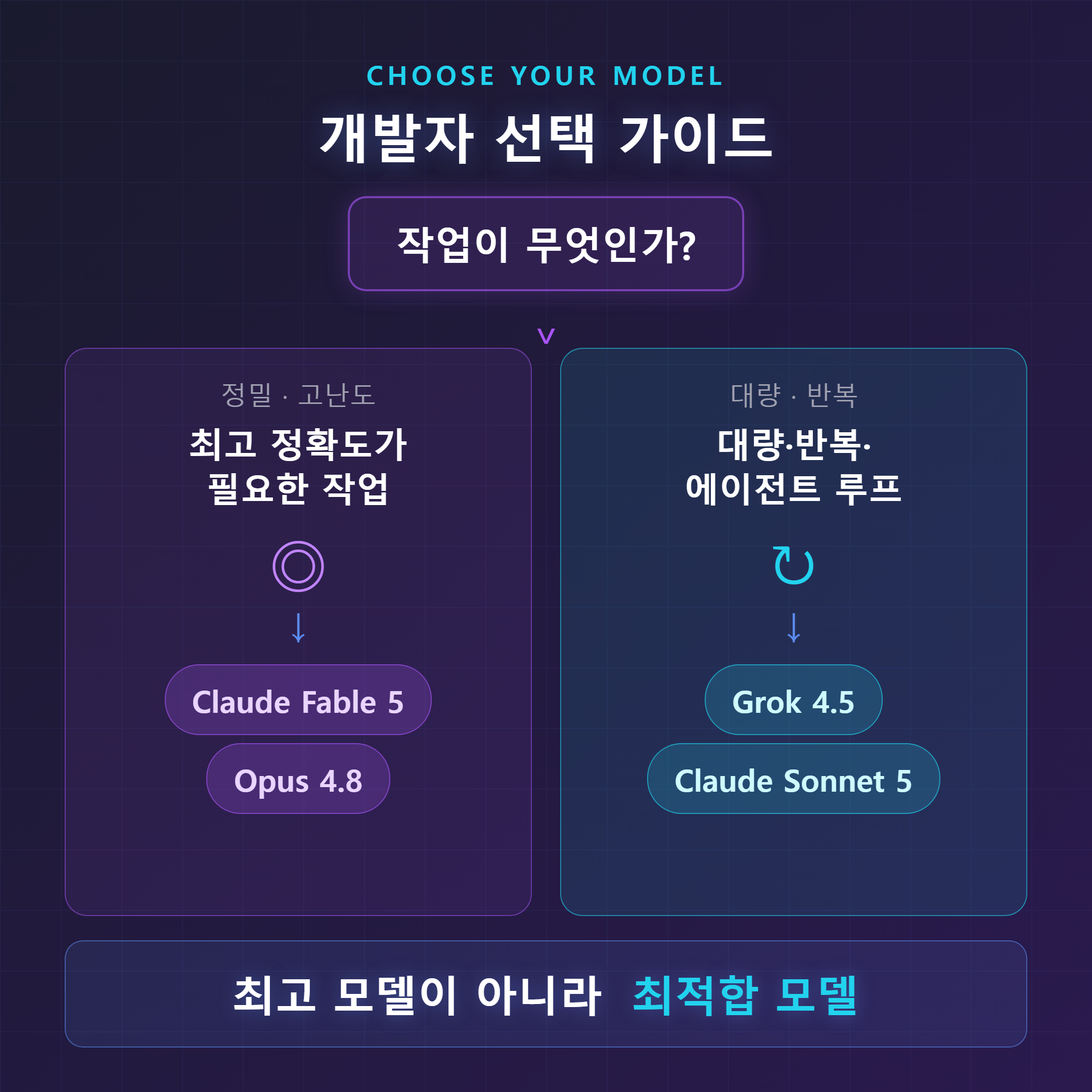 개발자 모델 선택 가이드 — 최고 정확도는 Claude Fable 5·Opus 4.8, 대량·반복은 Grok 4.5·Claude Sonnet 5