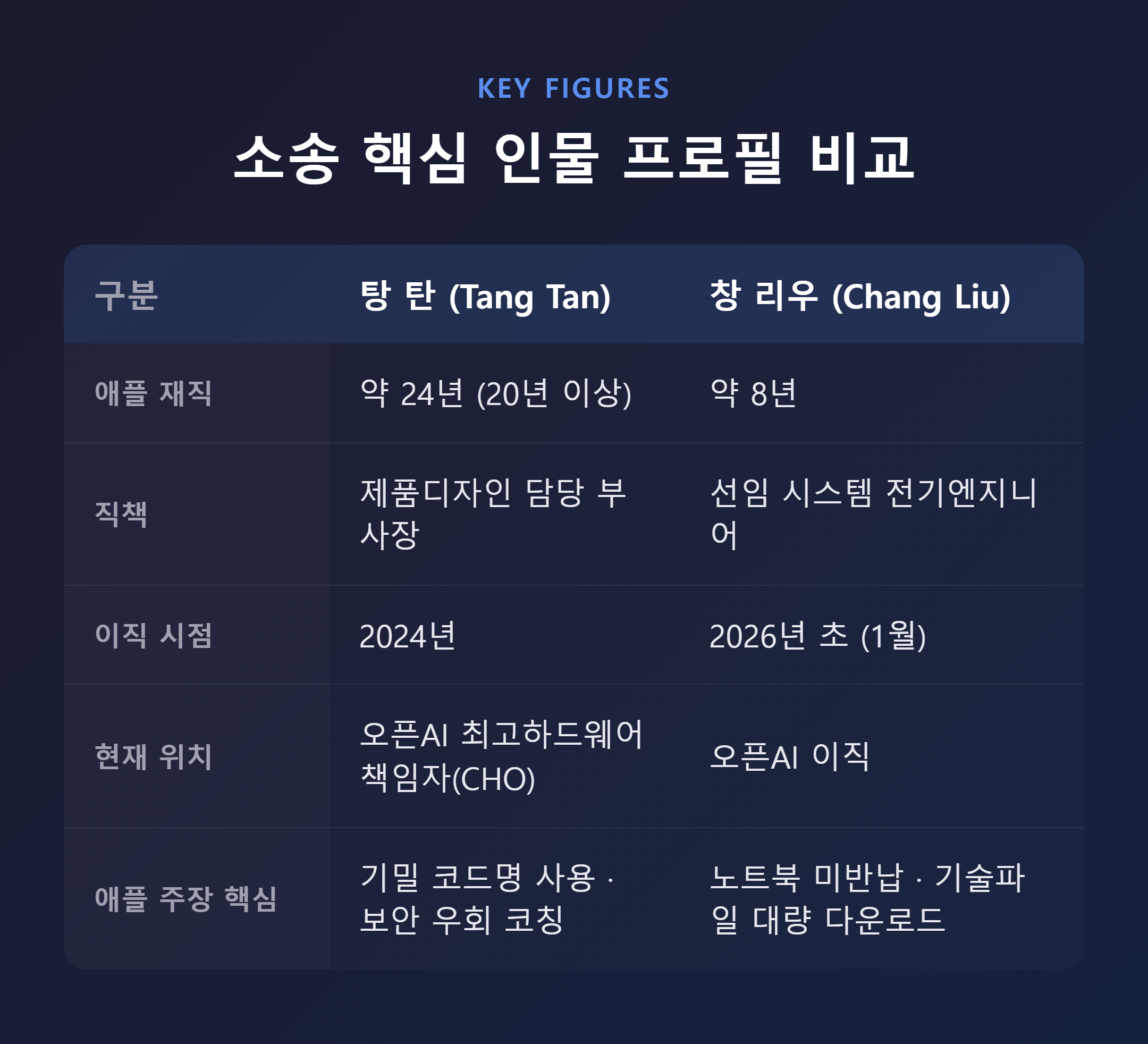 탕 탄과 창 리우 두 인물의 이력을 나란히 정리한 프로필 비교 표