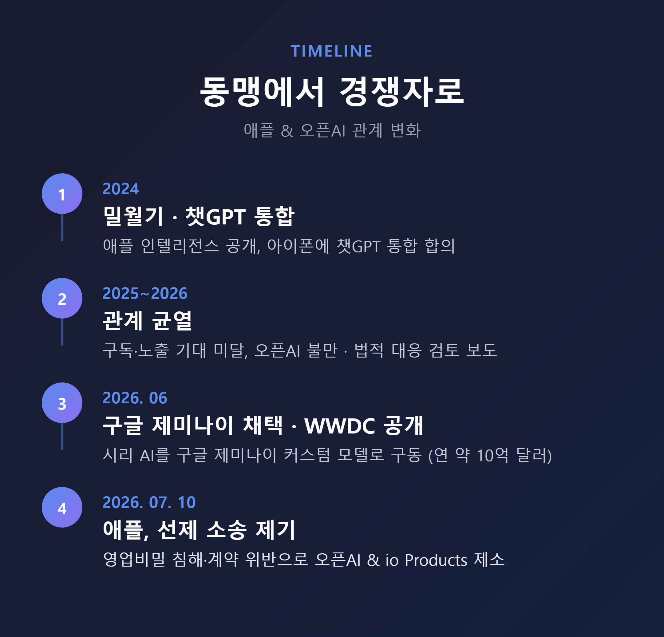 2024년 밀월기부터 2026년 소송까지 두 회사 관계 변화를 이은 타임라인 다이어그램